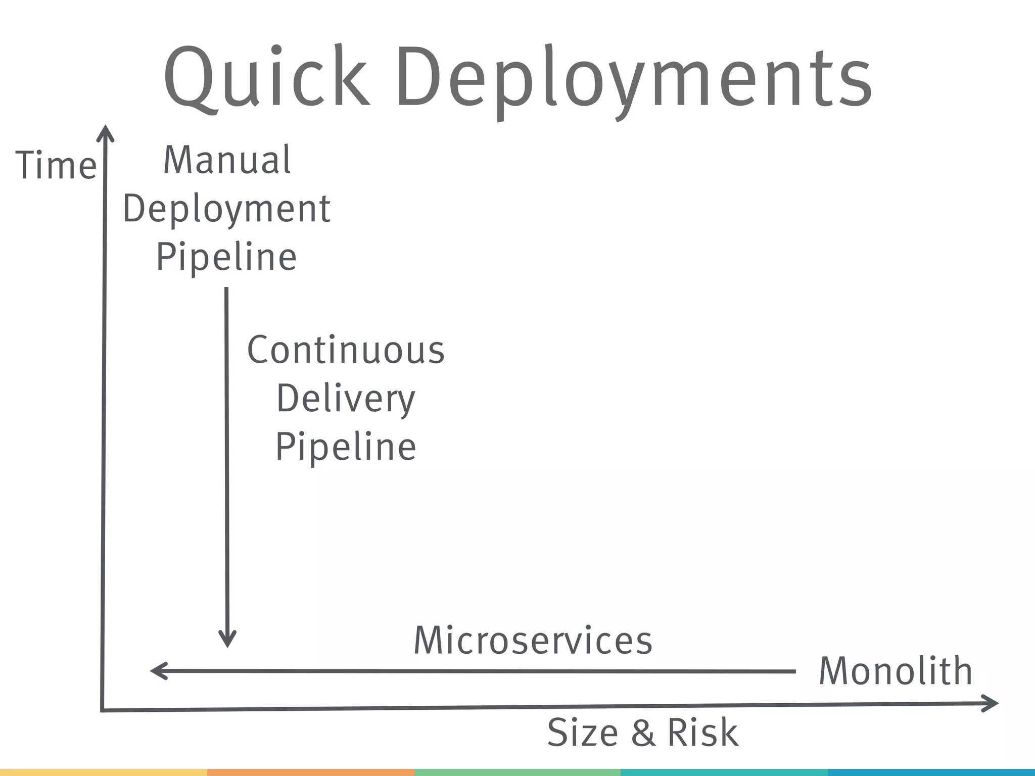 Quick Deployments
Time
Size & Risk
Manual
Deployment
Pipeline
Continuous
Delivery
Pipeline
Monolith
Microservices
 