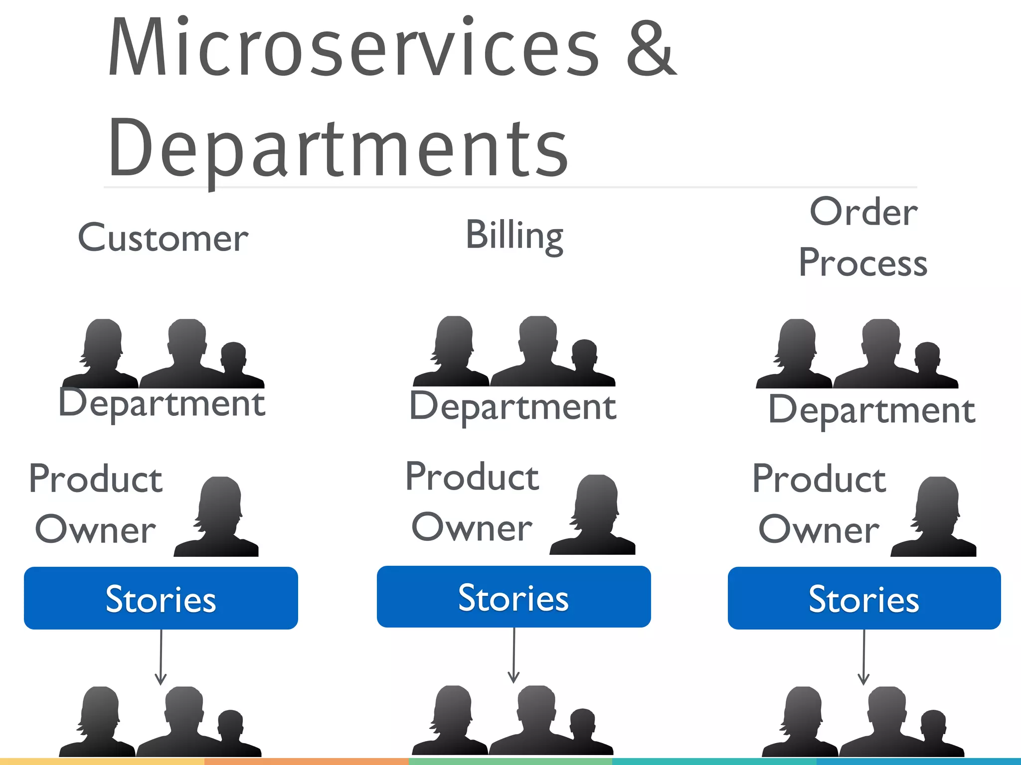 Microservices &
Departments
StoriesStories Stories
Customer Billing
Order
Process
Product
Owner
Product
Owner
Product
Owner
Department Department Department
 