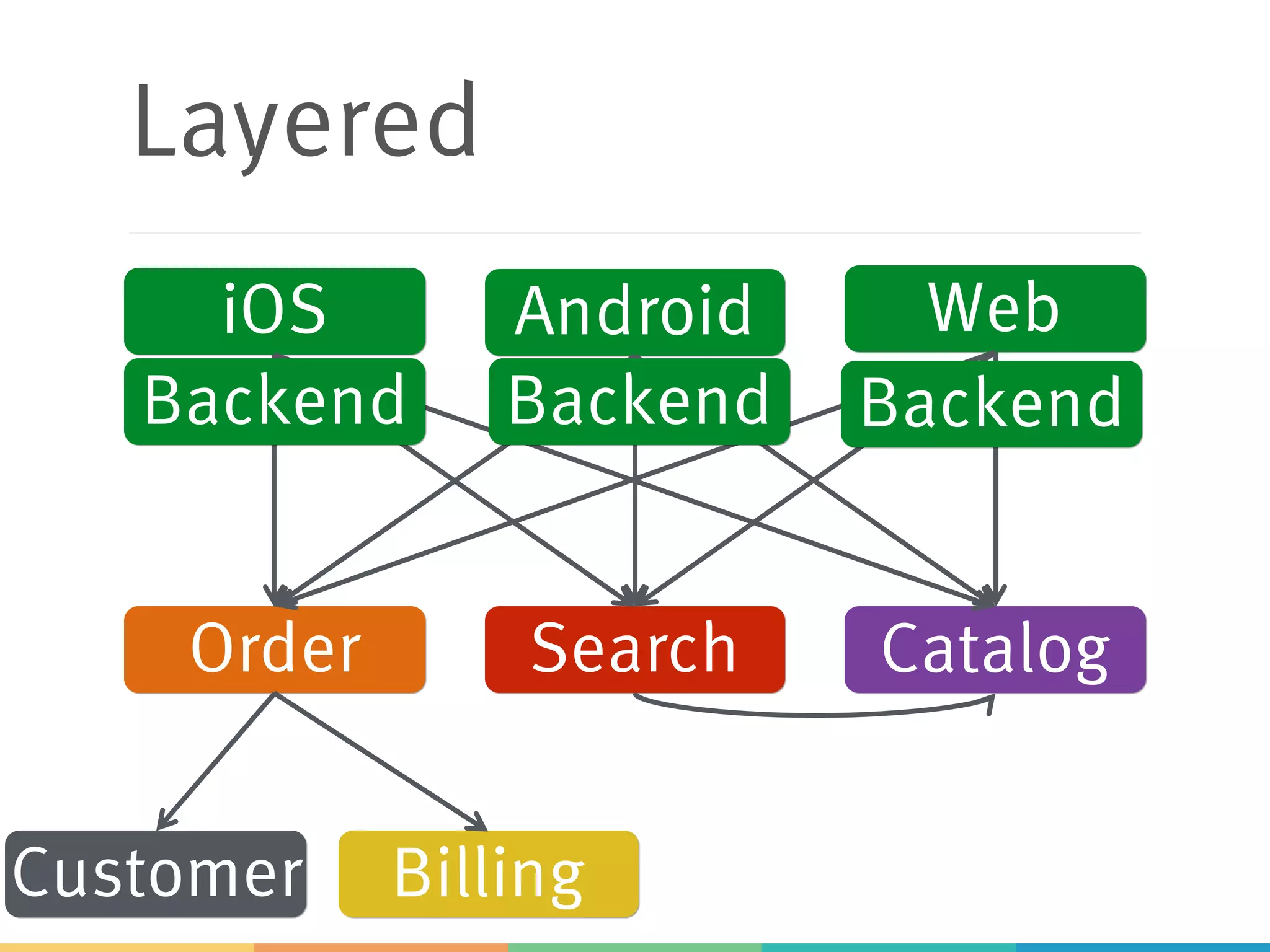 Layered
iOS Android Web
Order Search Catalog
BillingCustomer
Backend Backend Backend
 