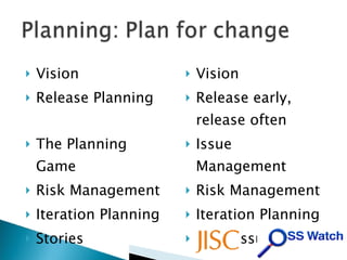 Vision Release Planning The Planning Game Risk Management Iteration Planning Stories Vision Release early, release often Issue Management Risk Management Iteration Planning Story Issues 