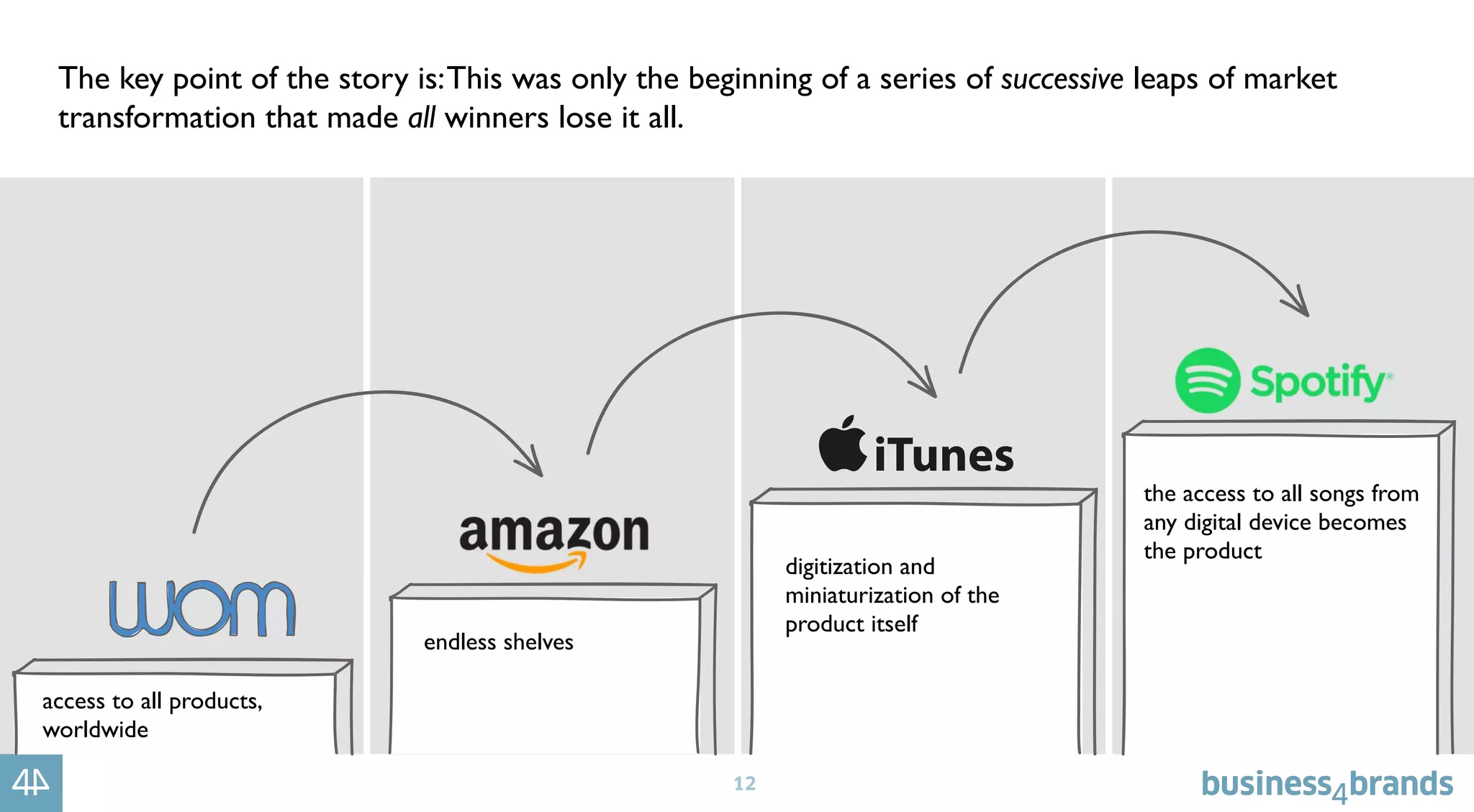 12
The key point of the story is:This was only the beginning of a series of successive leaps of market
transformation that made all winners lose it all.
endless shelves
access to all products,
worldwide
digitization and
miniaturization of the
product itself
the access to all songs from
any digital device becomes
the product
 