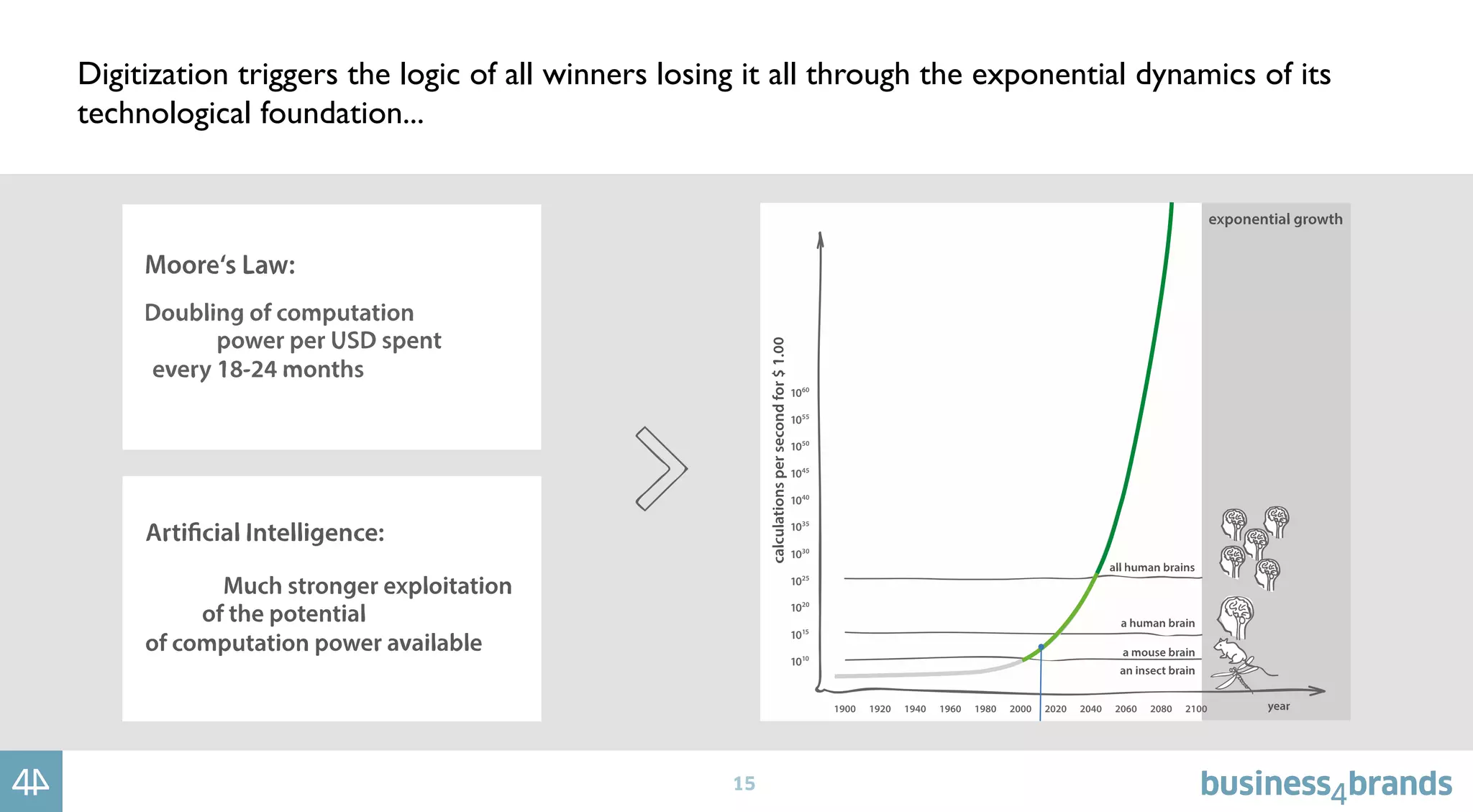 15
Digitization triggers the logic of all winners losing it all through the exponential dynamics of its
technological foundation...
 