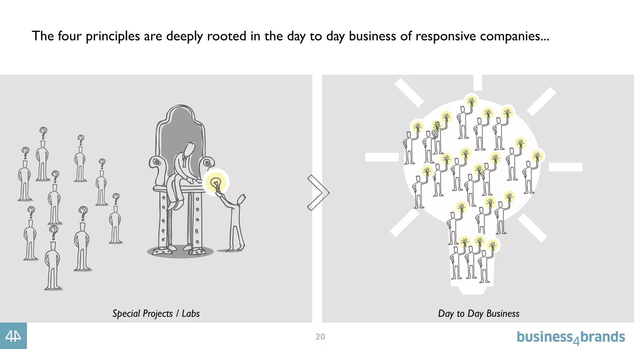20
The four principles are deeply rooted in the day to day business of responsive companies...
Special Projects / Labs Day to Day Business
 