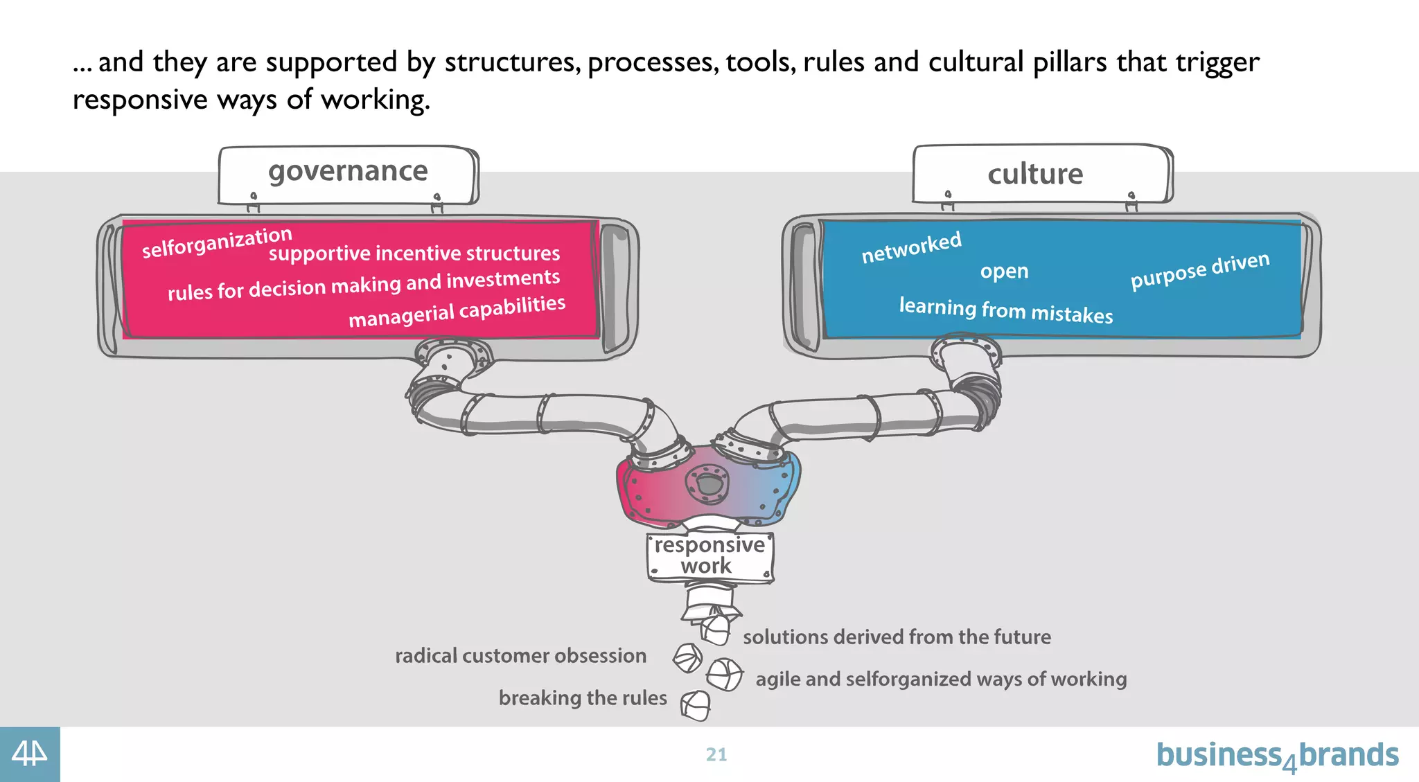 21
... and they are supported by structures, processes, tools, rules and cultural pillars that trigger
responsive ways of working.
 