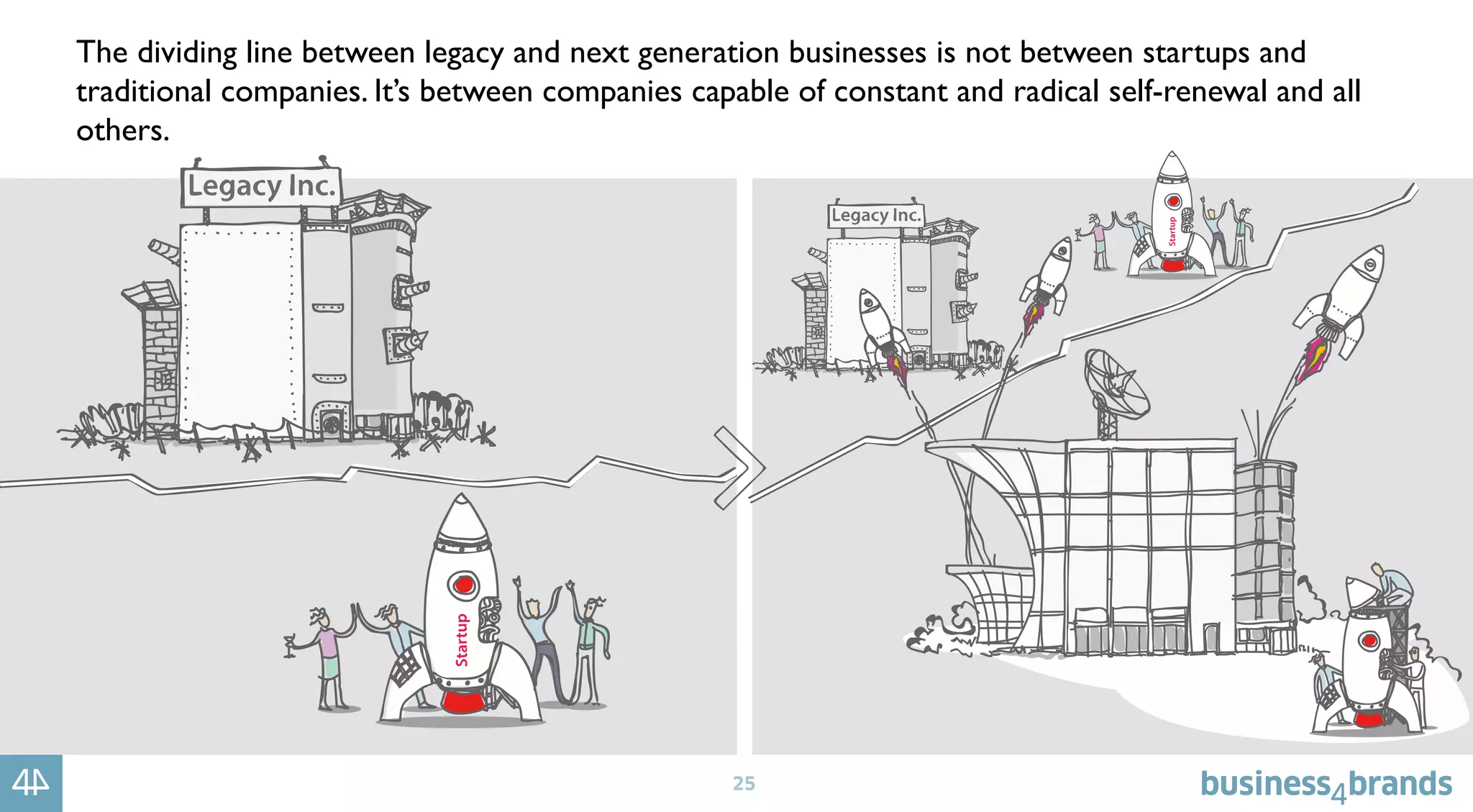 25
The dividing line between legacy and next generation businesses is not between startups and
traditional companies. It’s between companies capable of constant and radical self-renewal and all
others.
 