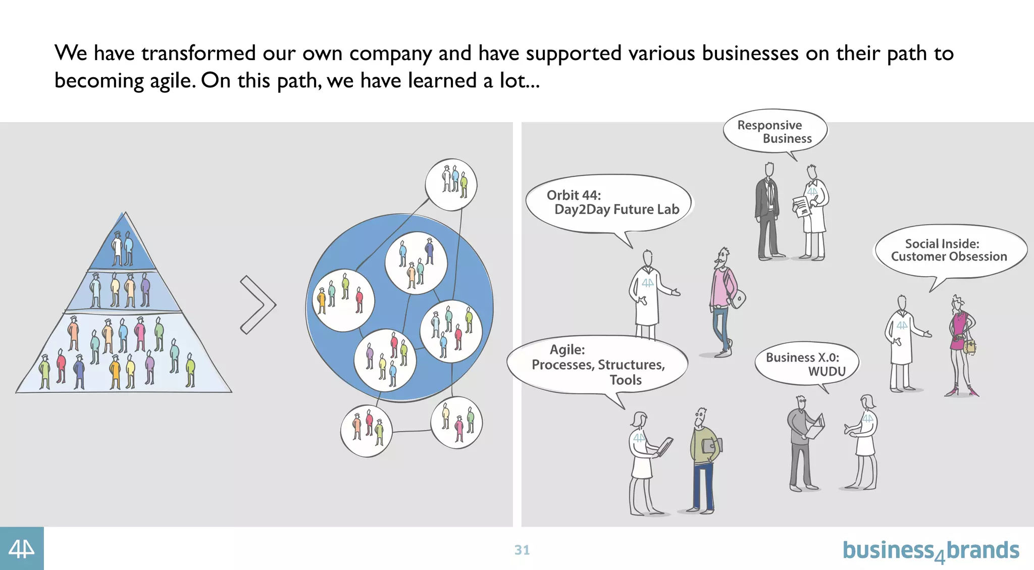 31
We have transformed our own company and have supported various businesses on their path to
becoming agile. On this path, we have learned a lot...
 