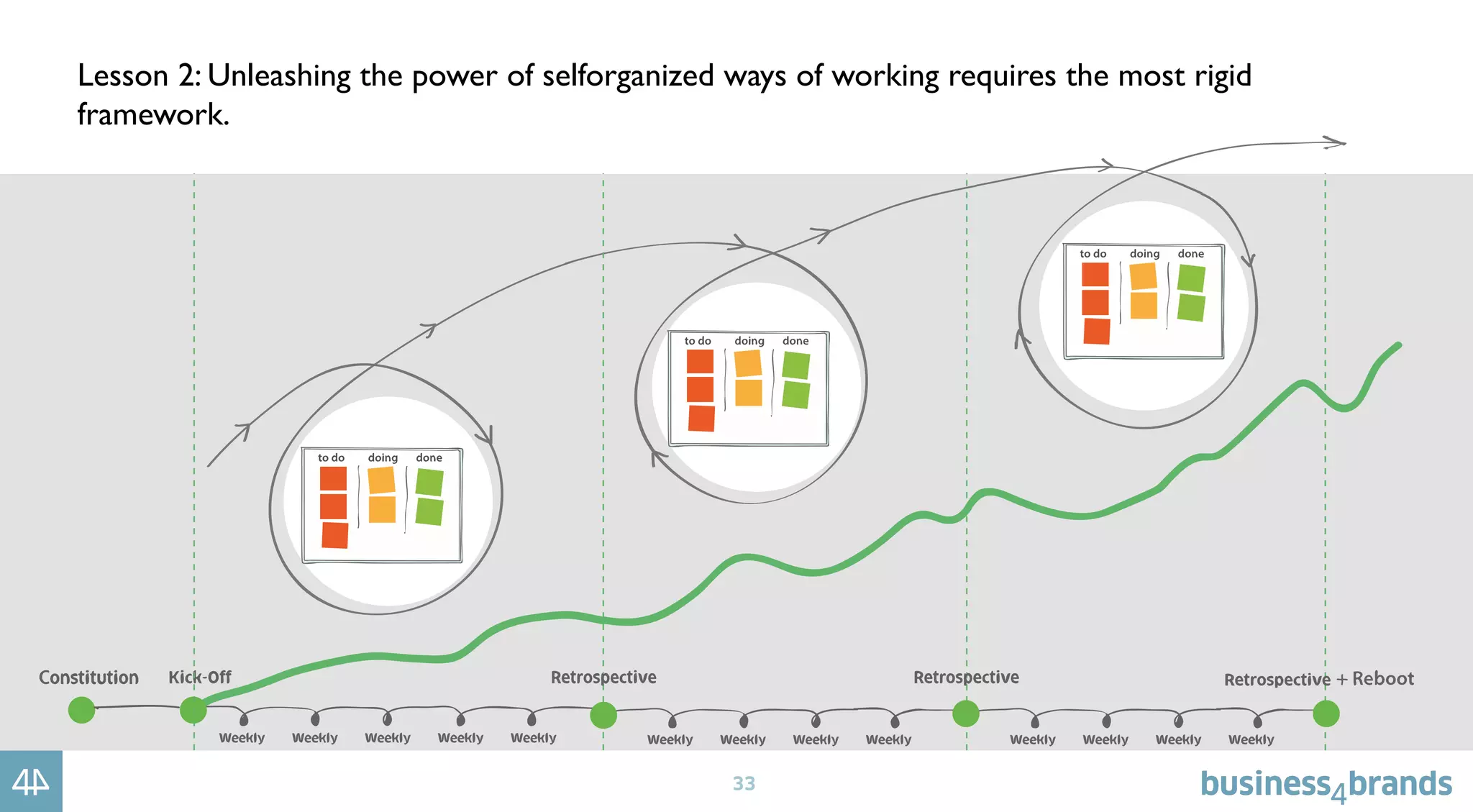 33
Lesson 2: Unleashing the power of selforganized ways of working requires the most rigid
framework.
 