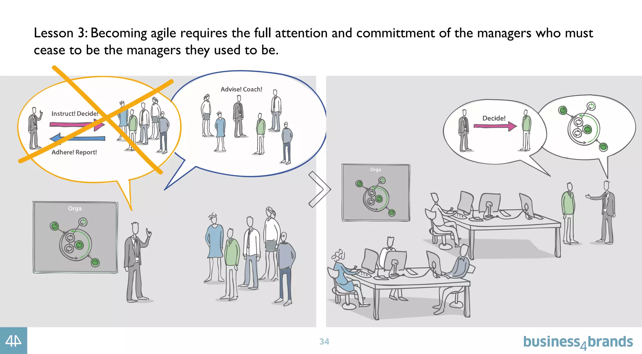 34
Lesson 3: Becoming agile requires the full attention and committment of the managers who must
cease to be the managers they used to be.
 