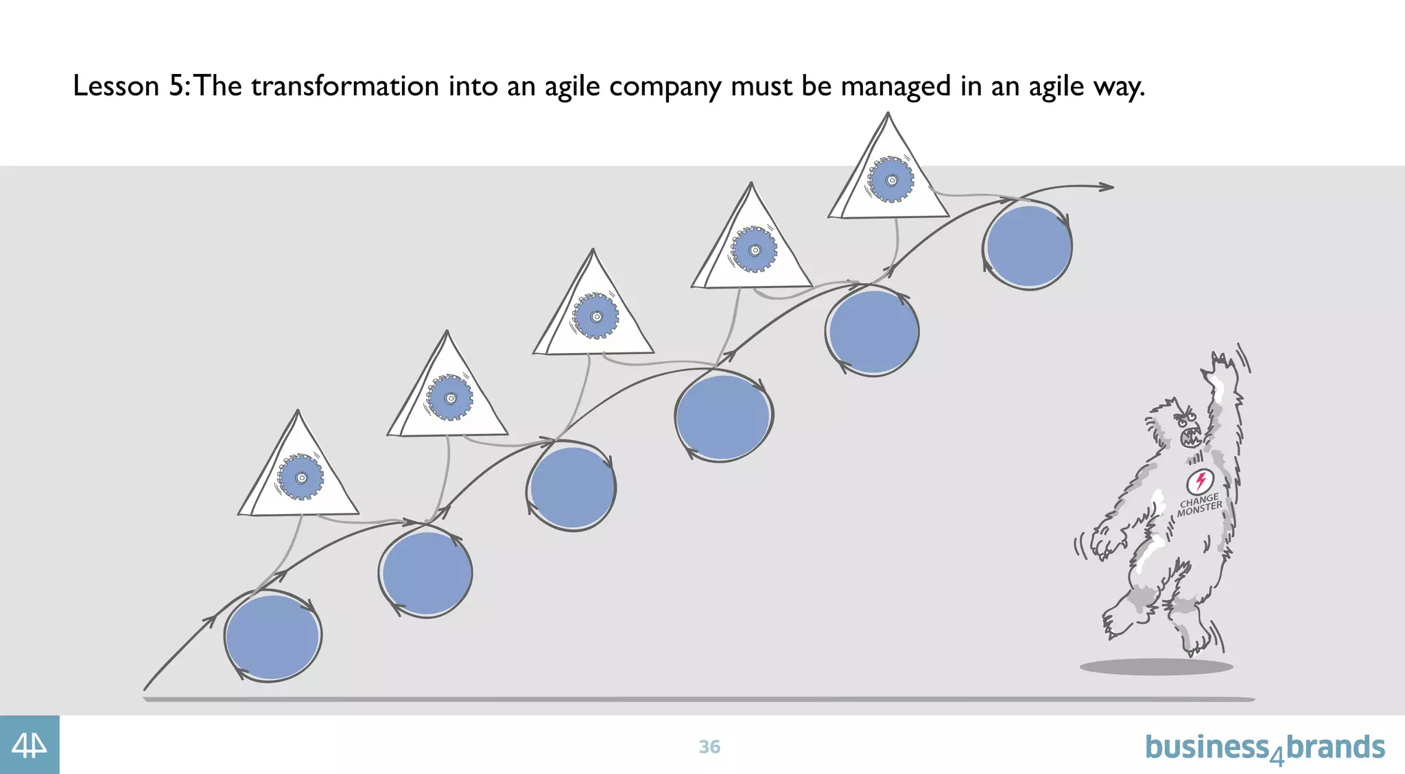 36
Lesson 5:The transformation into an agile company must be managed in an agile way.
 