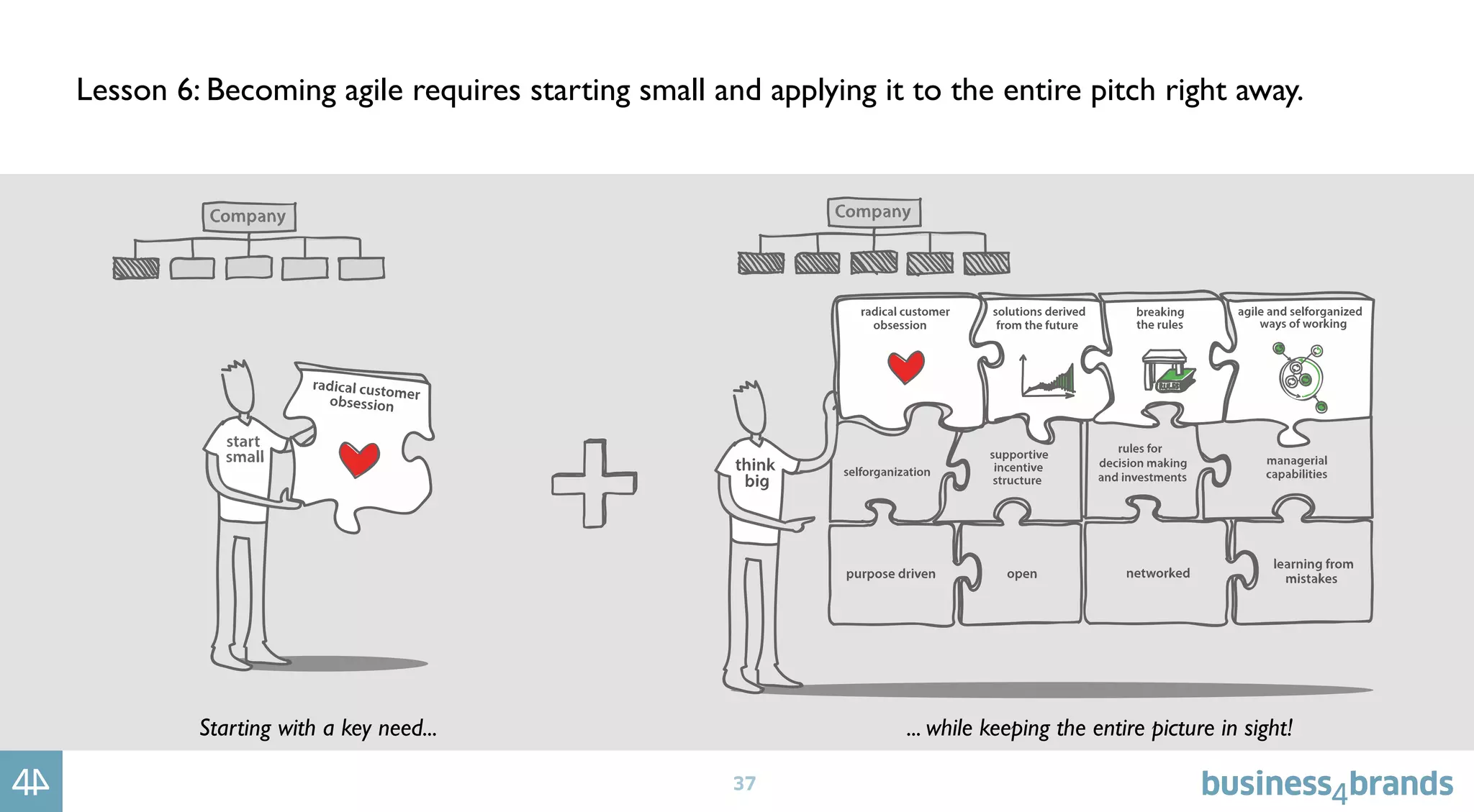 37
Lesson 6: Becoming agile requires starting small and applying it to the entire pitch right away.
Starting with a key need... ... while keeping the entire picture in sight!
 