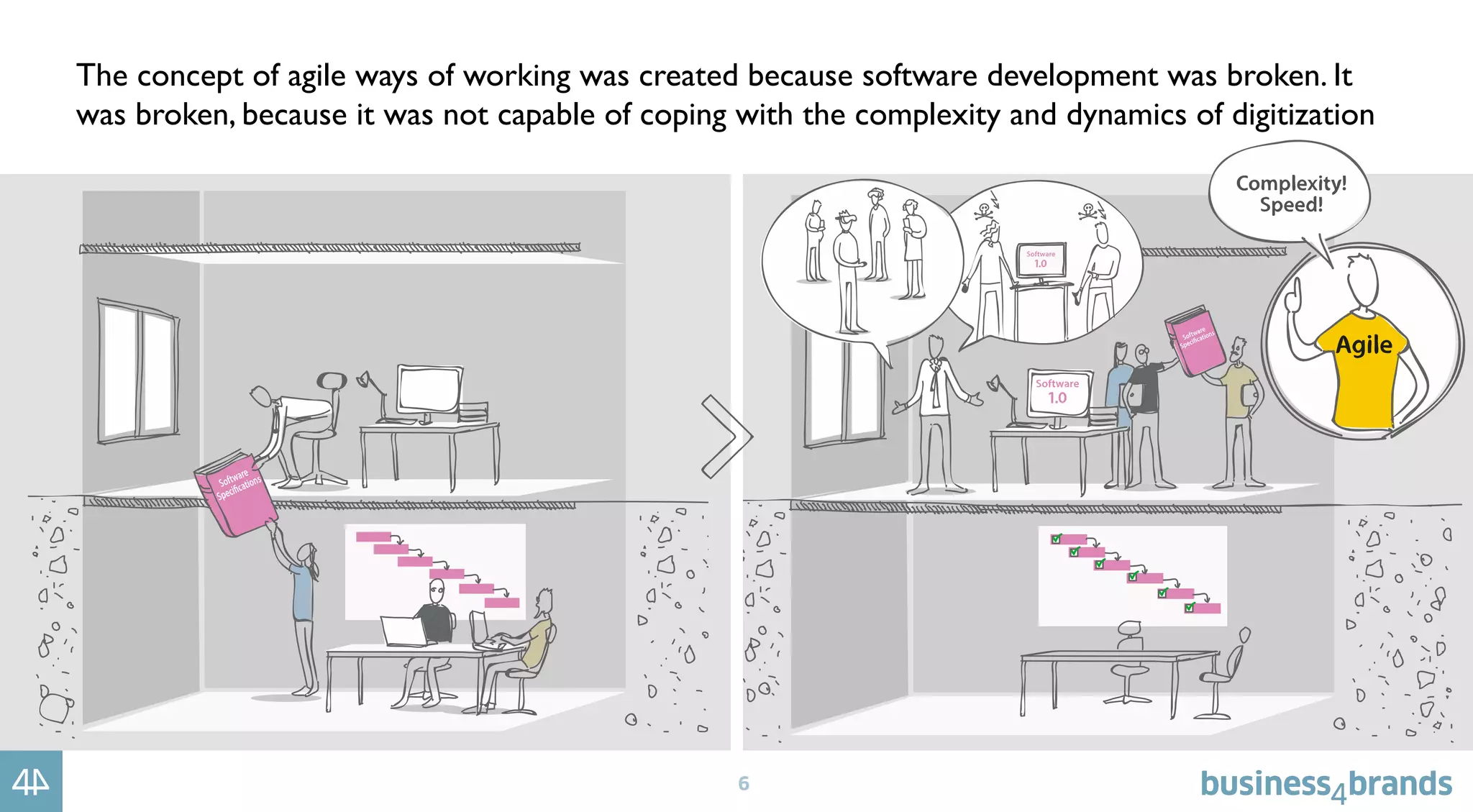 6
The concept of agile ways of working was created because software development was broken. It
was broken, because it was not capable of coping with the complexity and dynamics of digitization
 
