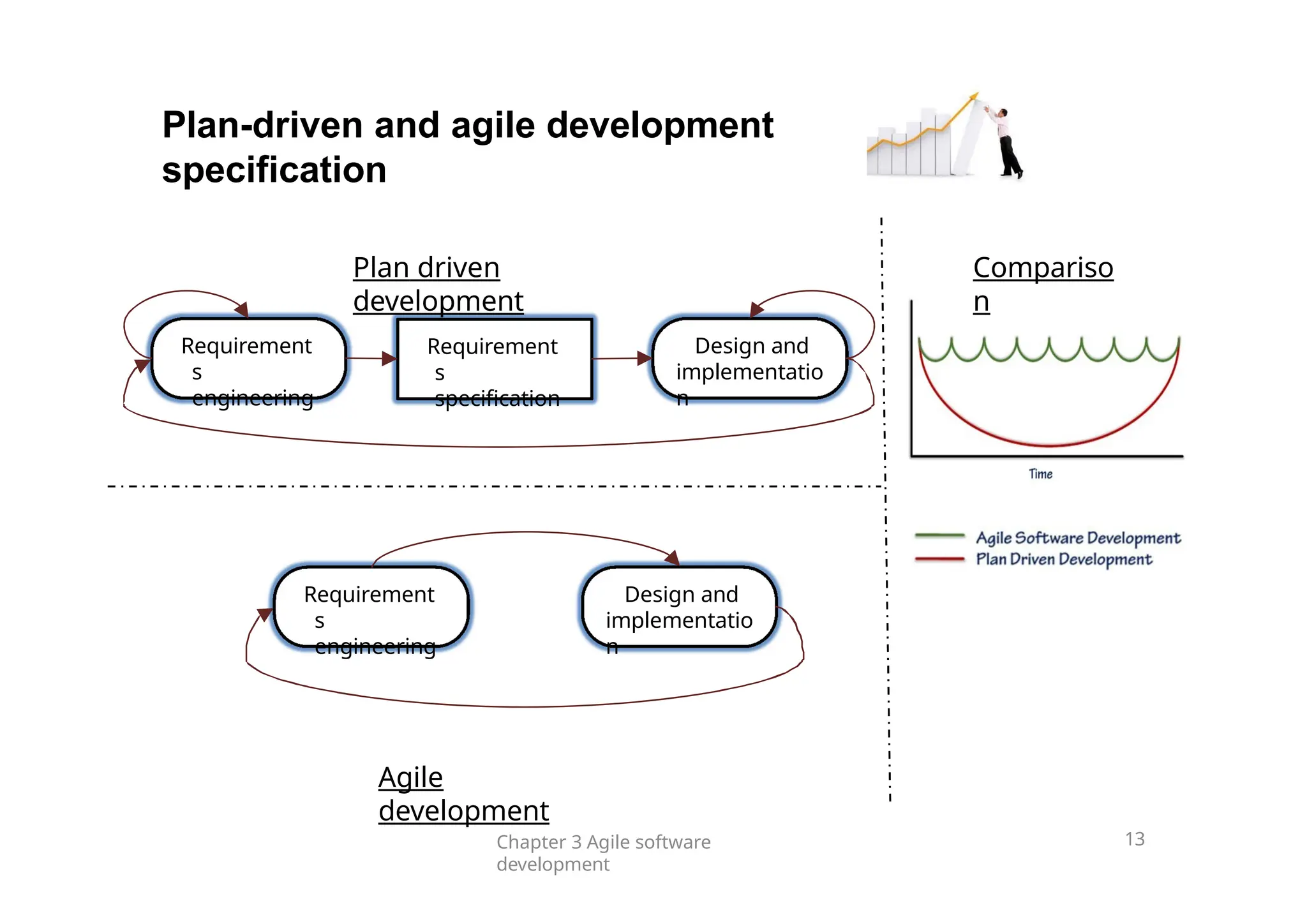 Plan-driven and agile development
specification
Requirement
s
engineering
Requirement
s
specification
Design and
implementatio
n
Design and
implementatio
n
Requirement
s
engineering
Plan driven
development
Chapter 3 Agile software
development
13
Agile
development
Compariso
n
 