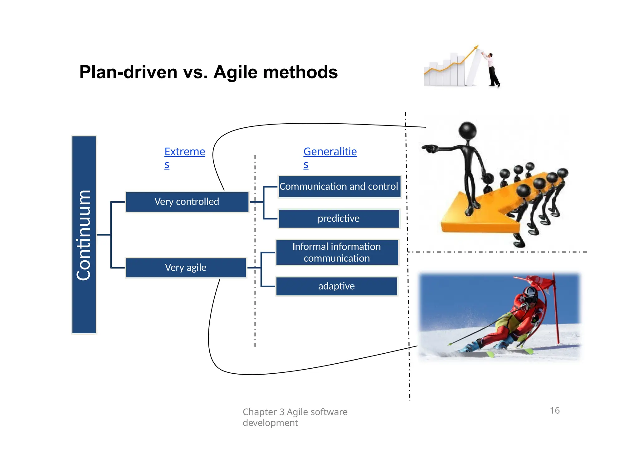 Plan-driven vs. Agile methods
Continuum
Very controlled
Communication and control
predictive
Very agile
Informal information
communication
adaptive
Generalitie
s
Extreme
s
Chapter 3 Agile software
development
16
 