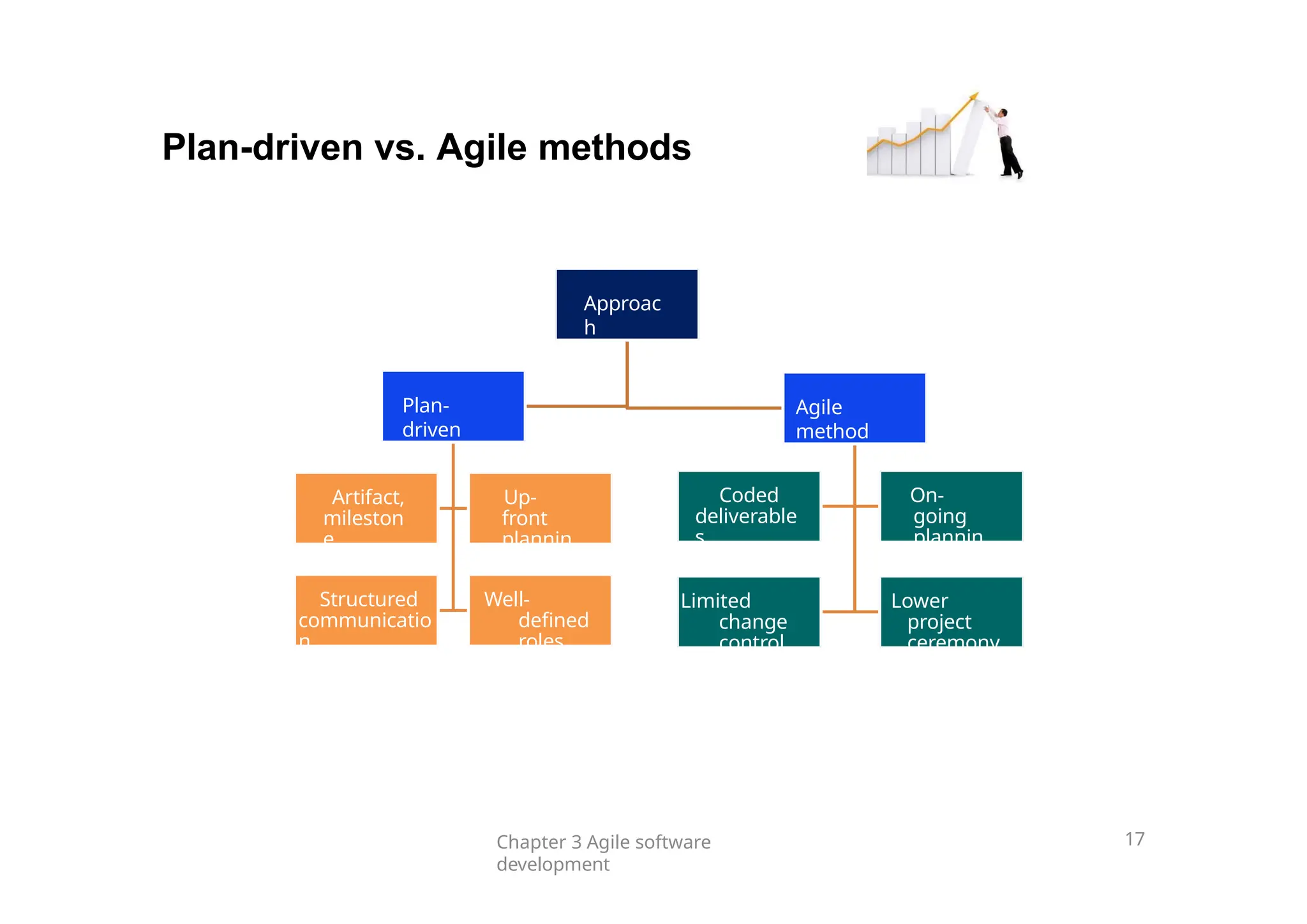 Plan-driven vs. Agile methods
Approac
h
Plan-
driven
Artifact,
mileston
e
Up-
front
plannin
g
Structured
communicatio
n
Well-
defined
roles
Agile
method
Coded
deliverable
s
On-
going
plannin
g
Limited
change
control
Lower
project
ceremony
Chapter 3 Agile software
development
17
 