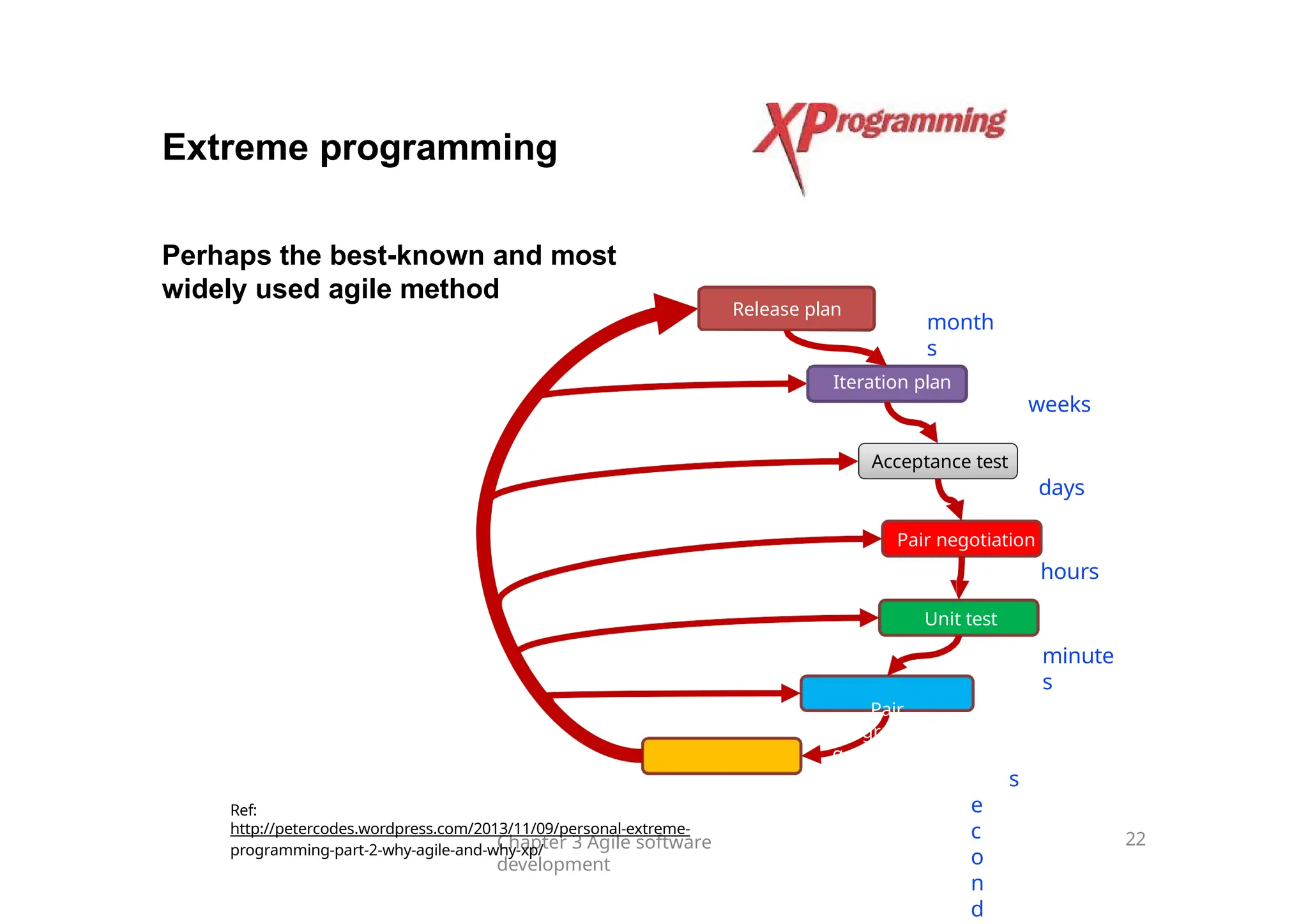 Extreme programming
Release plan
month
s
Chapter 3 Agile software
development
22
Iteration plan
weeks
Acceptance test
days
Pair negotiation
hours
Unit test
minute
s
Pair
programmin
g
s
e
c
o
n
d
Ref:
http://petercodes.wordpress.com/2013/11/09/personal-extreme-
programming-part-2-why-agile-and-why-xp/
Perhaps the best-known and most
widely used agile method
 