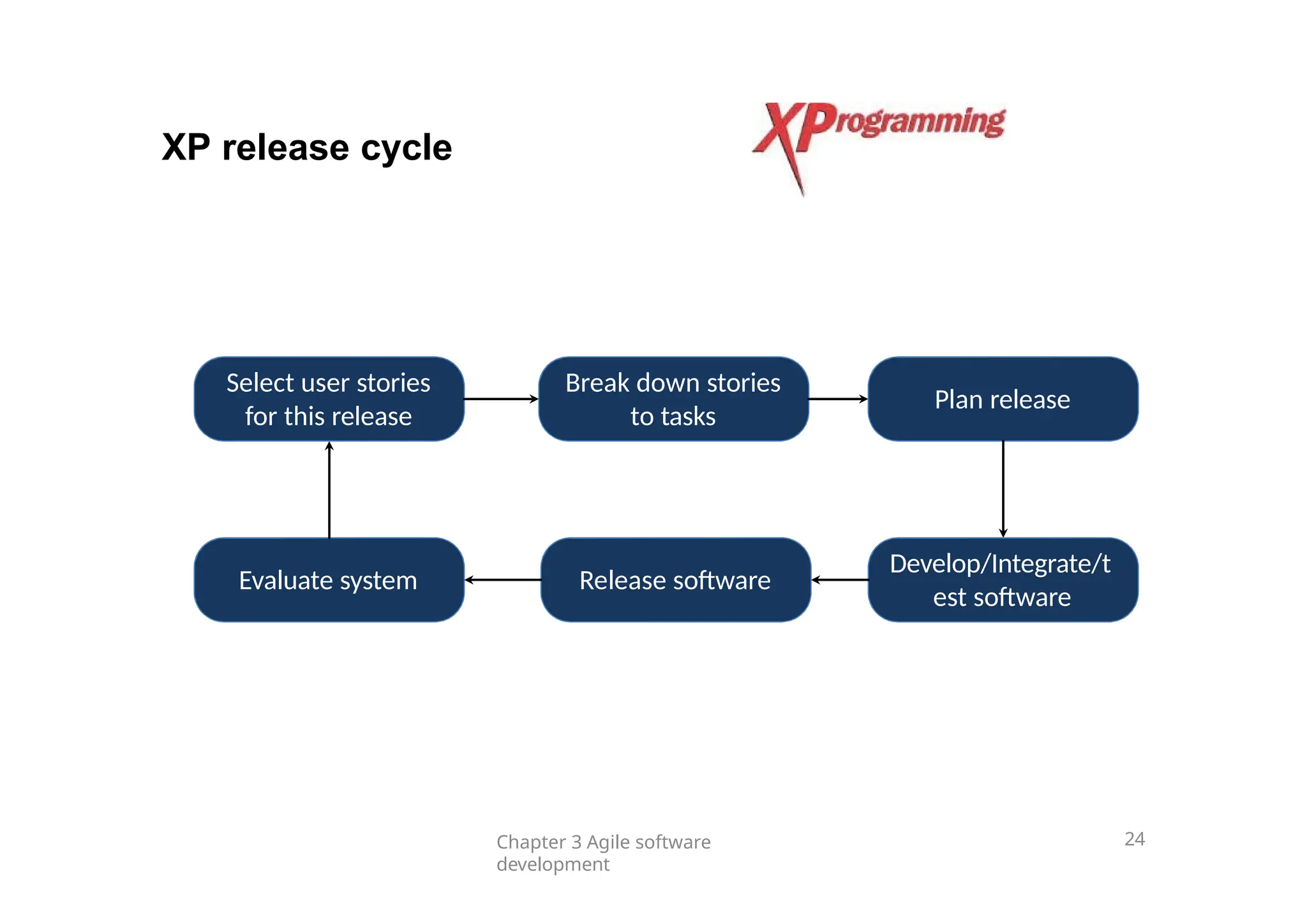 XP release cycle
Select user stories
for this release
Break down stories
to tasks
Plan release
Evaluate system Release software
Develop/Integrate/t
est software
Chapter 3 Agile software
development
24
 