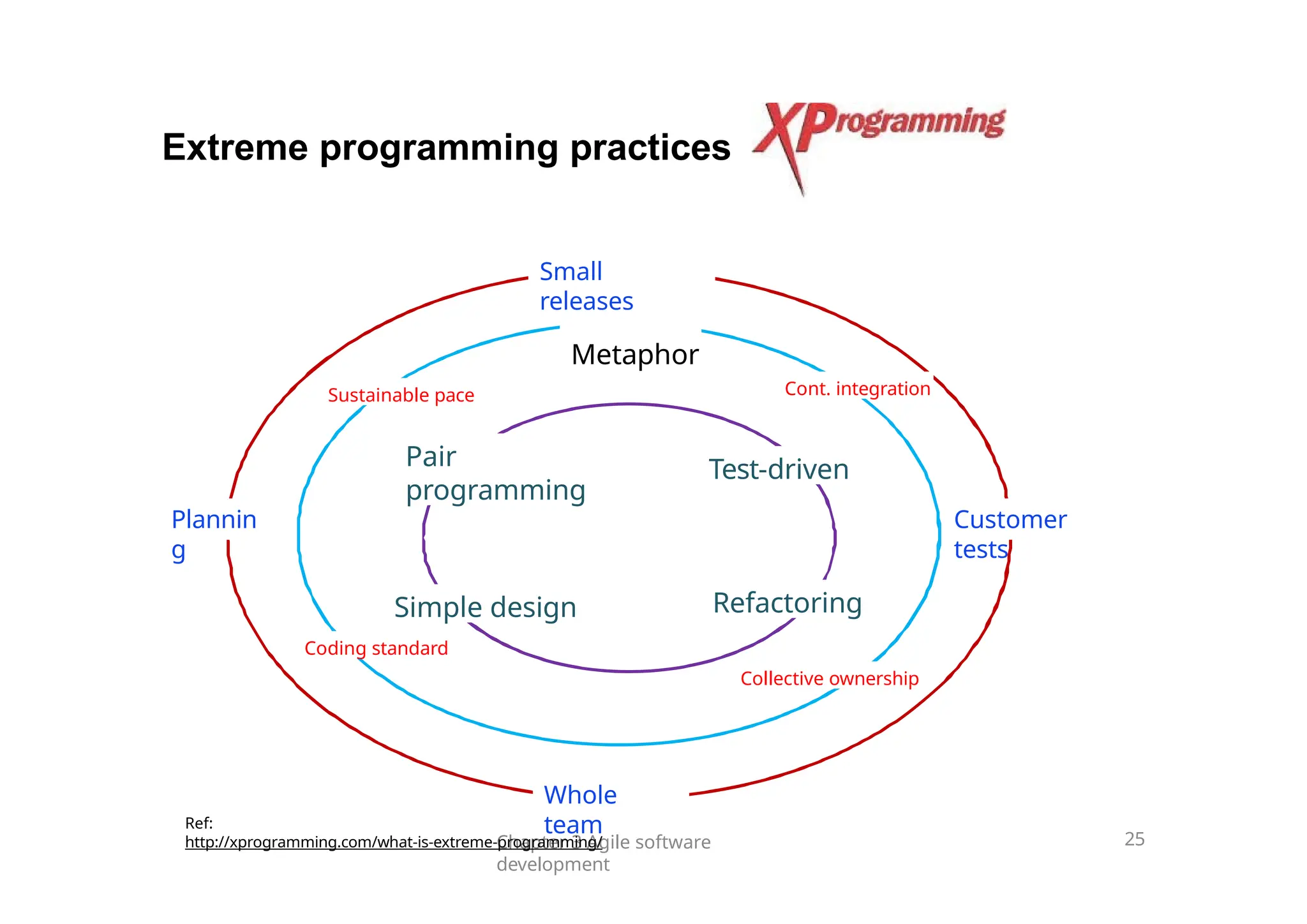 Extreme programming practices
Whole
team
Plannin
g
Customer
tests
Refactoring
Sustainable pace Cont. integration
Collective ownership
Coding standard
Test-driven
Simple design
Pair
programming
Small
releases
Metaphor
Chapter 3 Agile software
development
25
Ref:
http://xprogramming.com/what-is-extreme-programming/
 