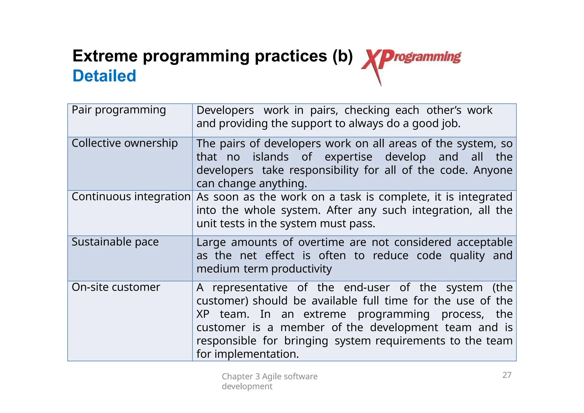 Extreme programming practices (b)
Detailed
Chapter 3 Agile software
development
27
Pair programming Developers work in pairs, checking each other’s work
and providing the support to always do a good job.
Collective ownership The pairs of developers work on all areas of the system, so
that no islands of expertise develop and all the
developers take responsibility for all of the code. Anyone
can change anything.
Continuous integration As soon as the work on a task is complete, it is integrated
into the whole system. After any such integration, all the
unit tests in the system must pass.
Sustainable pace Large amounts of overtime are not considered acceptable
as the net effect is often to reduce code quality and
medium term productivity
On-site customer A representative of the end-user of the system (the
customer) should be available full time for the use of the
XP team. In an extreme programming process, the
customer is a member of the development team and is
responsible for bringing system requirements to the team
for implementation.
 