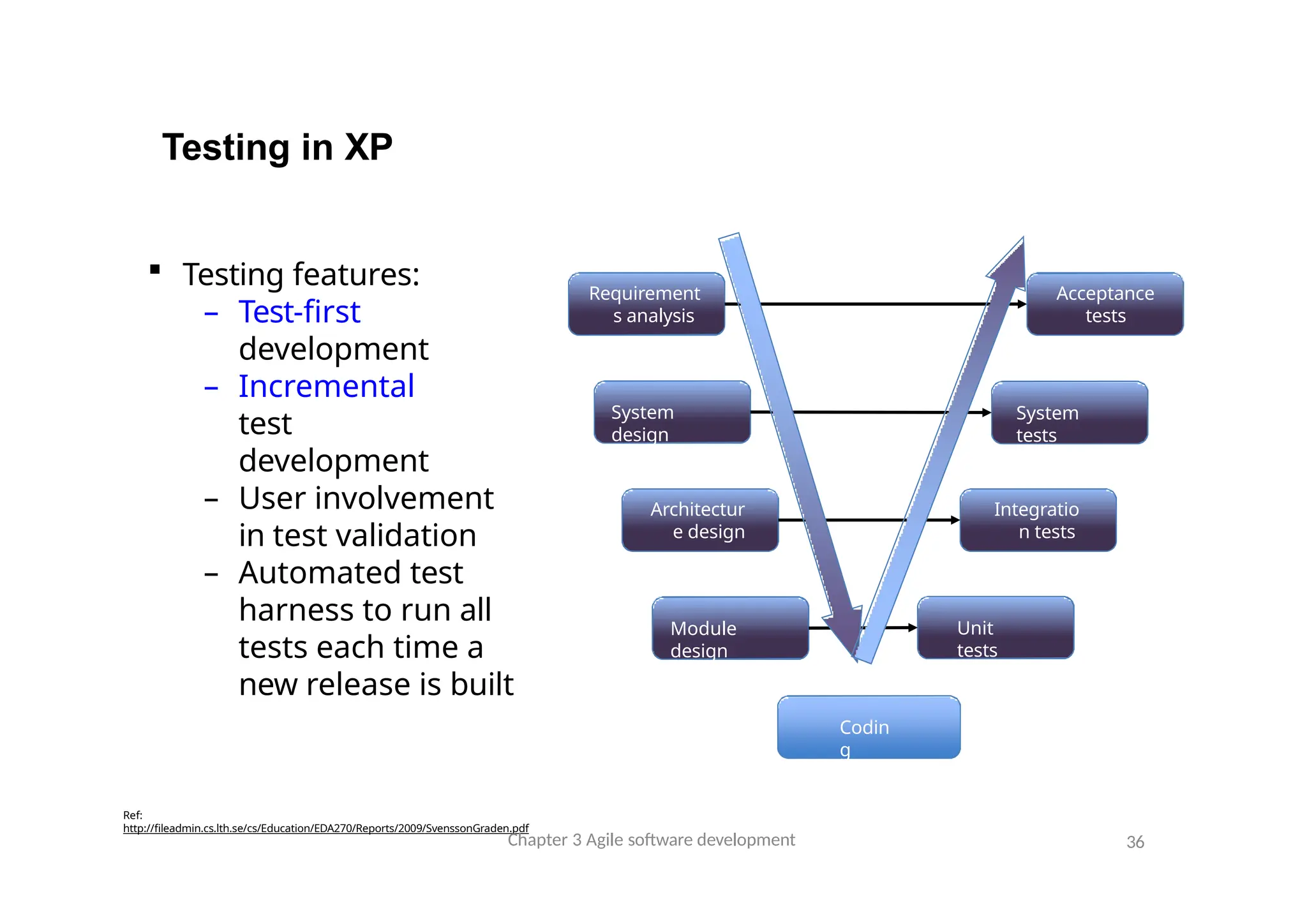 Testing in XP
Ref:
http://fileadmin.cs.lth.se/cs/Education/EDA270/Reports/2009/SvenssonGraden.pdf
Requirement
s analysis
Acceptance
tests
System
tests
System
design
Integratio
n tests
Module
design
Architectur
e design
Unit
tests
Codin
g
 Testing features:
– Test-first
development
– Incremental
test
development
– User involvement
in test validation
– Automated test
harness to run all
tests each time a
new release is built
Chapter 3 Agile software development 36
 