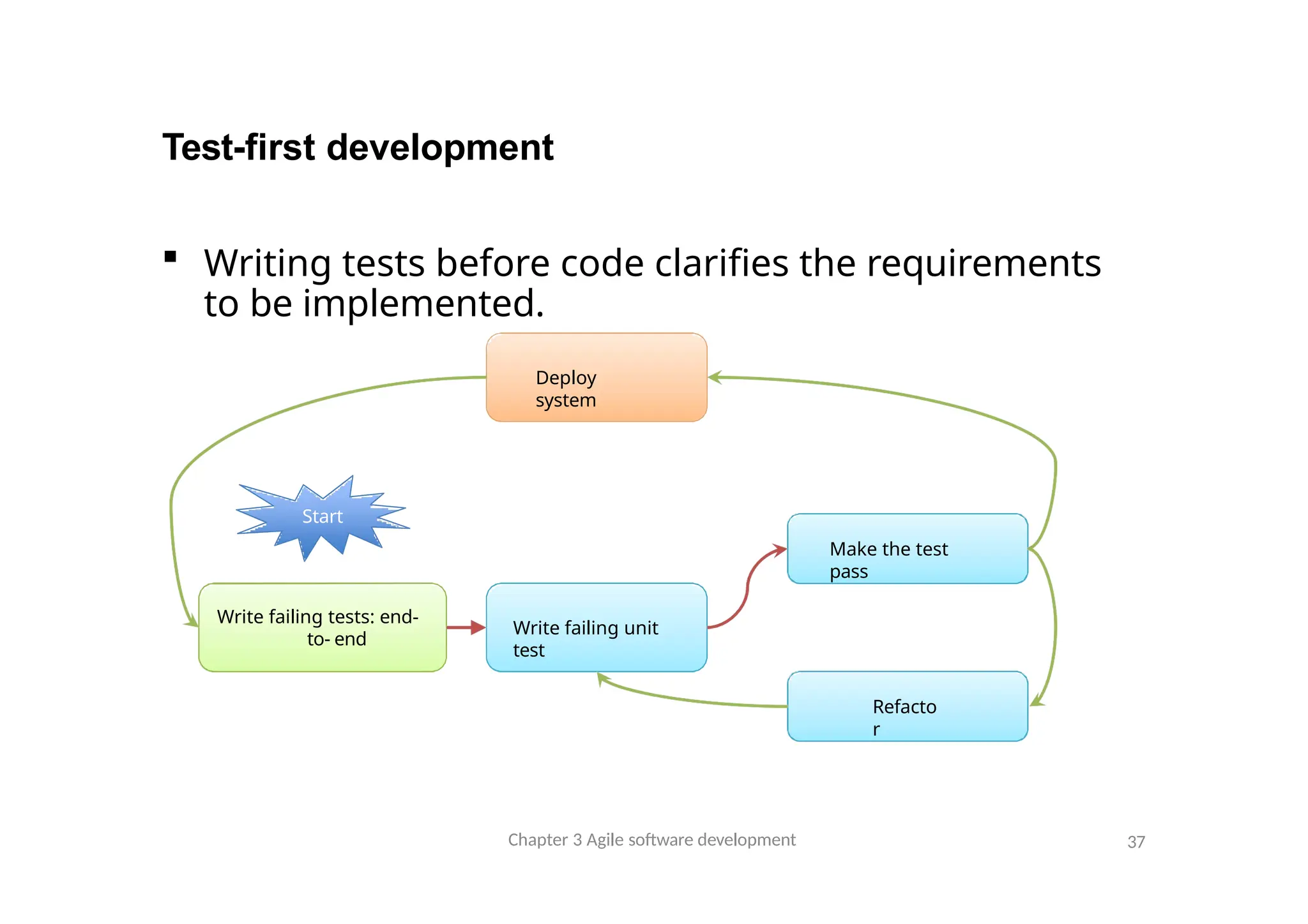 Test-first development
Write failing tests: end-
to- end
Write failing unit
test
Make the test
pass
Refacto
r
Deploy
system
Start
Chapter 3 Agile software development 37
 Writing tests before code clarifies the requirements
to be implemented.
 