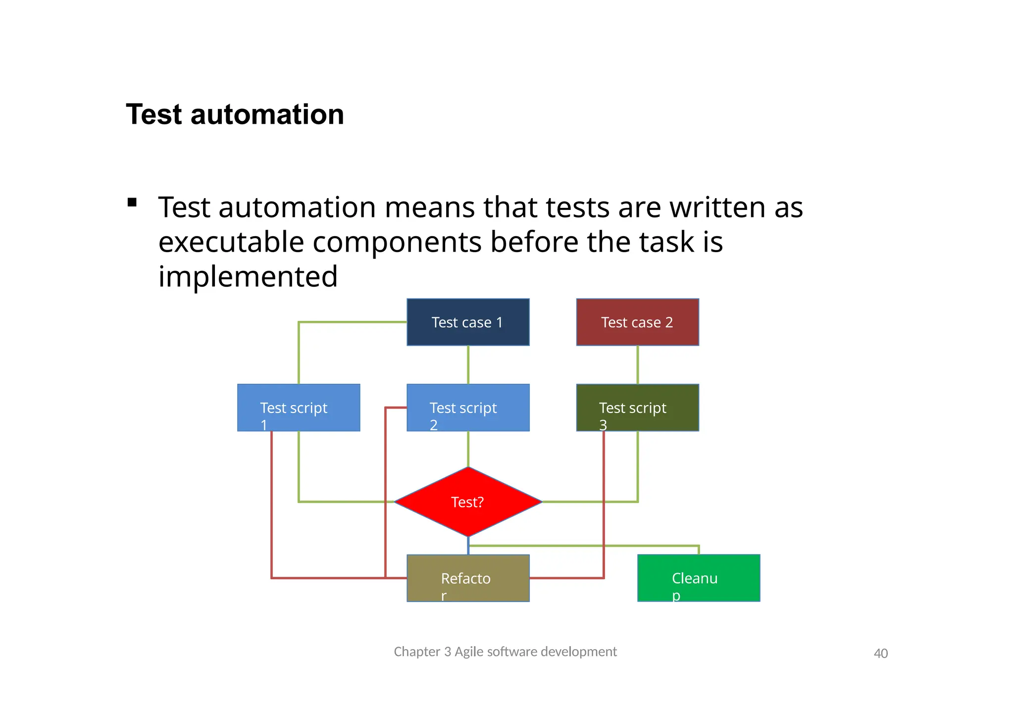Test automation
Test case 1
Test script
1
Test script
2
Test script
3
Test case 2
Cleanu
p
Refacto
r
Test?
 Test automation means that tests are written as
executable components before the task is
implemented
Chapter 3 Agile software development 40
 