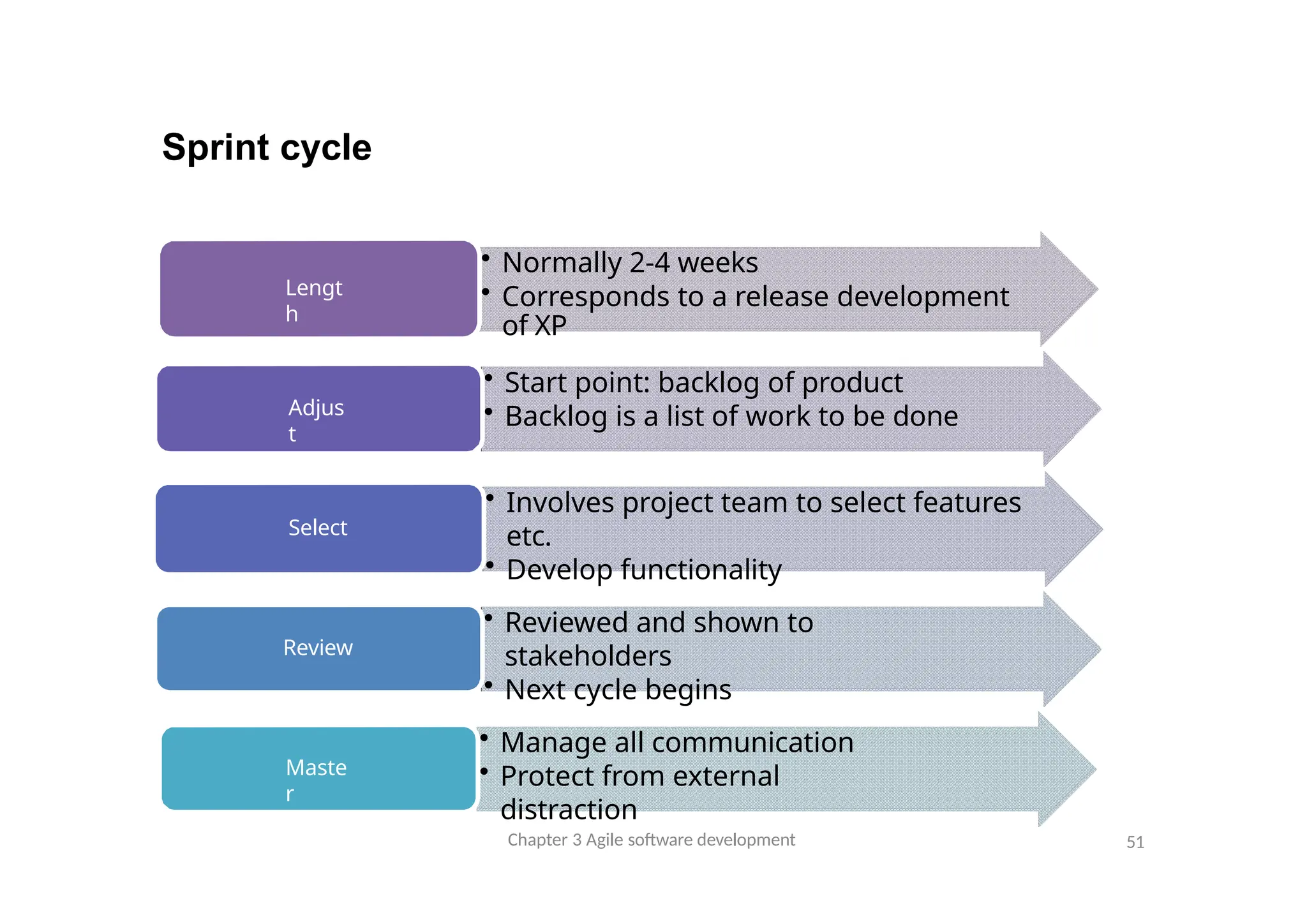 Sprint cycle
Lengt
h
• Normally 2-4 weeks
• Corresponds to a release development
of XP
• Start point: backlog of product
• Backlog is a list of work to be done
Adjus
t
• Involves project team to select features
etc.
• Develop functionality
Select
• Reviewed and shown to
stakeholders
• Next cycle begins
Review
• Manage all communication
• Protect from external
distraction
Maste
r
Chapter 3 Agile software development 51
 