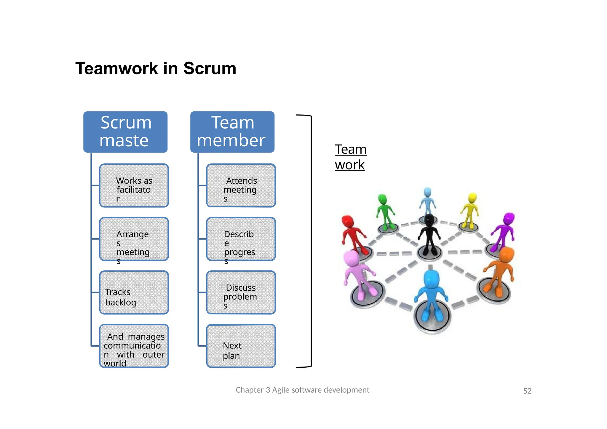 Teamwork in Scrum
Scrum
maste
r
Works as
facilitato
r
Arrange
s
meeting
s
Tracks
backlog
And manages
communicatio
n with outer
world
Team
member
s
Attends
meeting
s
Describ
e
progres
s
Discuss
problem
s
Next
plan
Team
work
Chapter 3 Agile software development 52
 