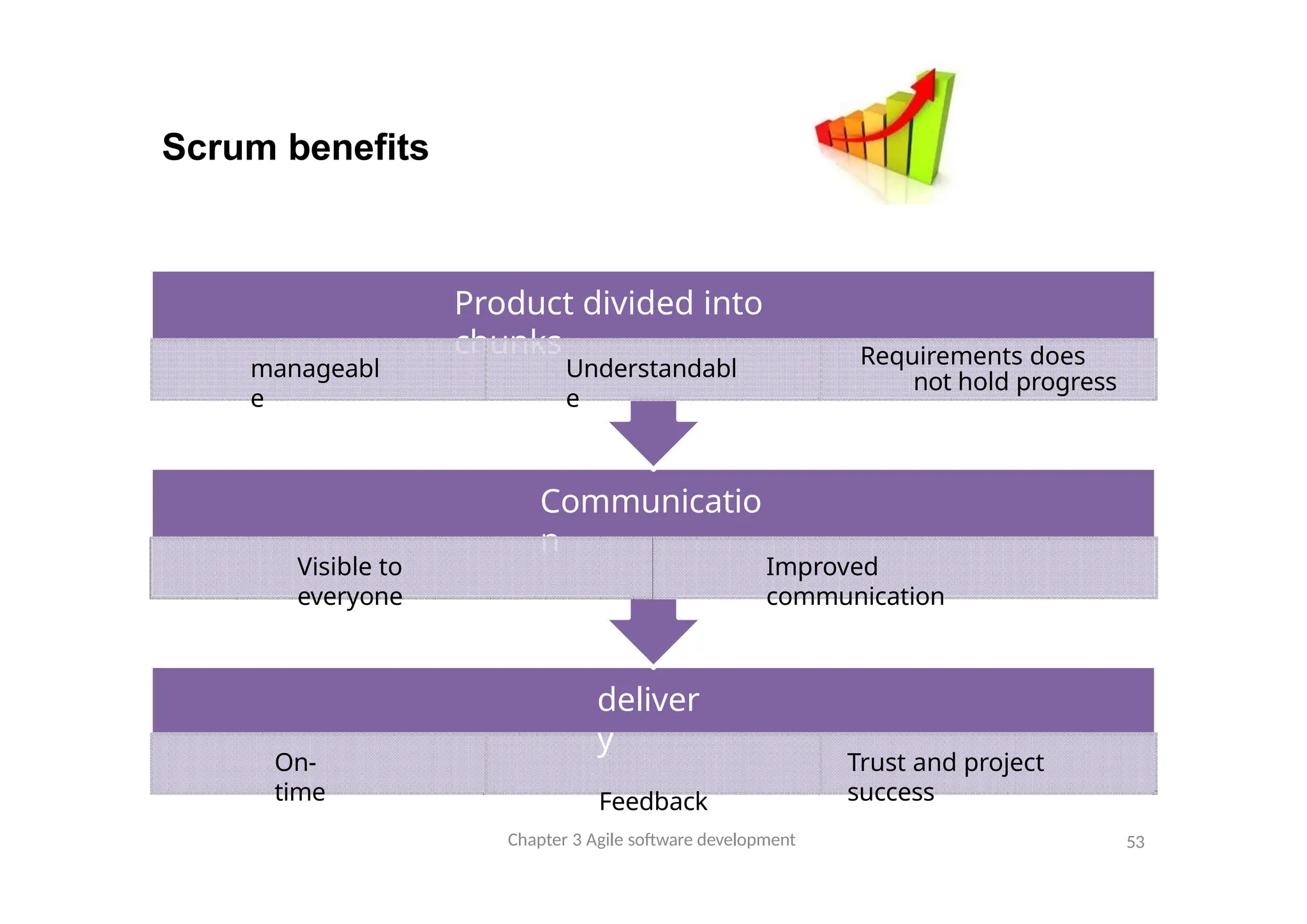 Scrum benefits
On-
time
deliver
y
Feedback
Trust and project
success
Communicatio
n
Visible to
everyone
Improved
communication
Product divided into
chunks
manageabl
e
Understandabl
e
Requirements does
not hold progress
Chapter 3 Agile software development 53
 