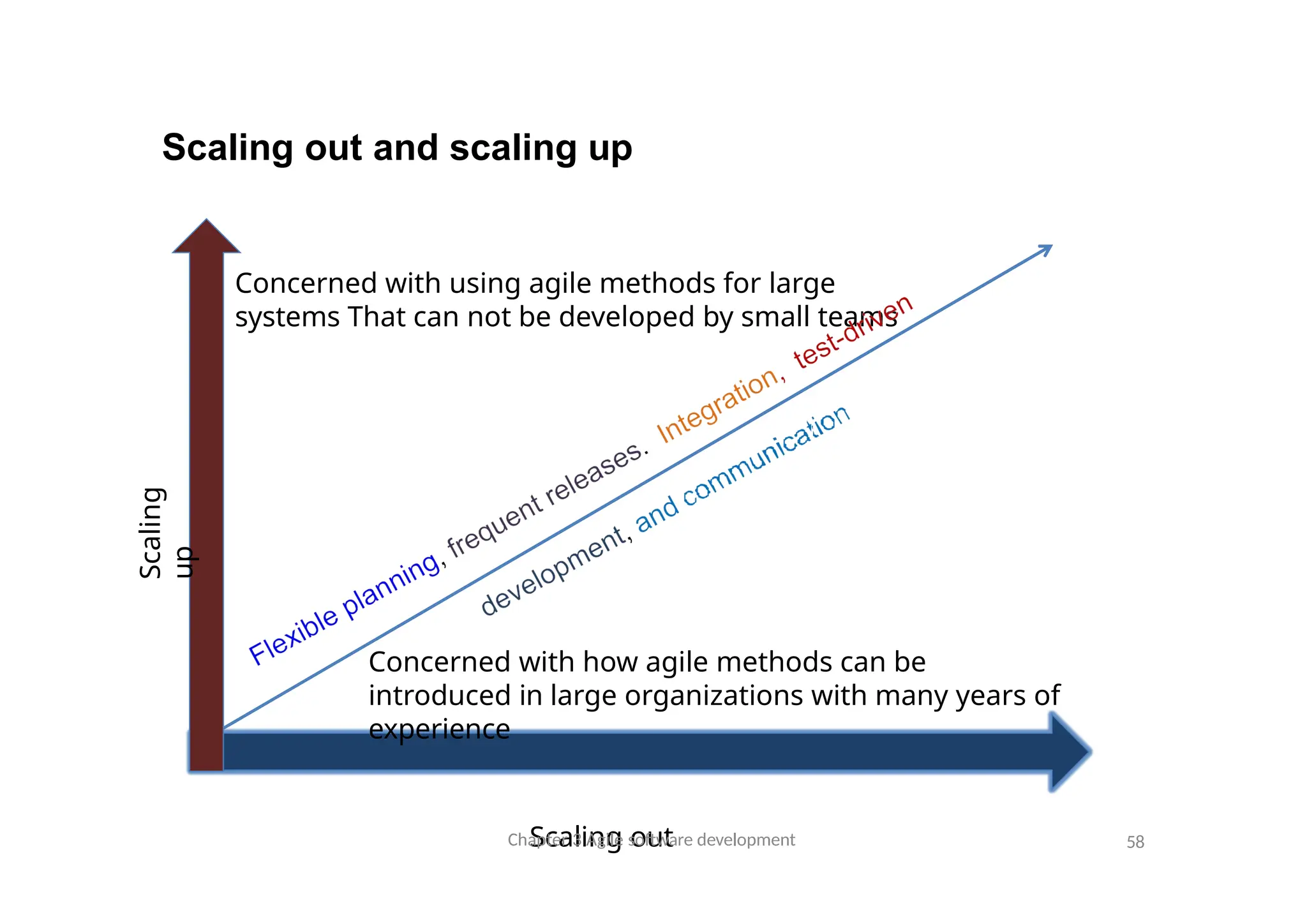 Scaling out and scaling up
Concerned with using agile methods for large
systems That can not be developed by small teams
Concerned with how agile methods can be
introduced in large organizations with many years of
experience
Scaling out
Chapter 3 Agile software development 58
Scaling
up
 
