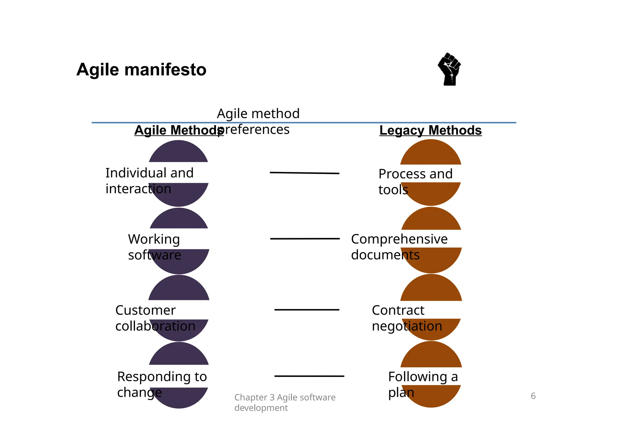 Agile manifesto
Agile method
preferences
Individual and
interaction
Working
software
Customer
collaboration
Responding to
change
Following a
plan
Contract
negotiation
Comprehensive
documents
Process and
tools
Agile Methods
Chapter 3 Agile software
development
6
Legacy Methods
 