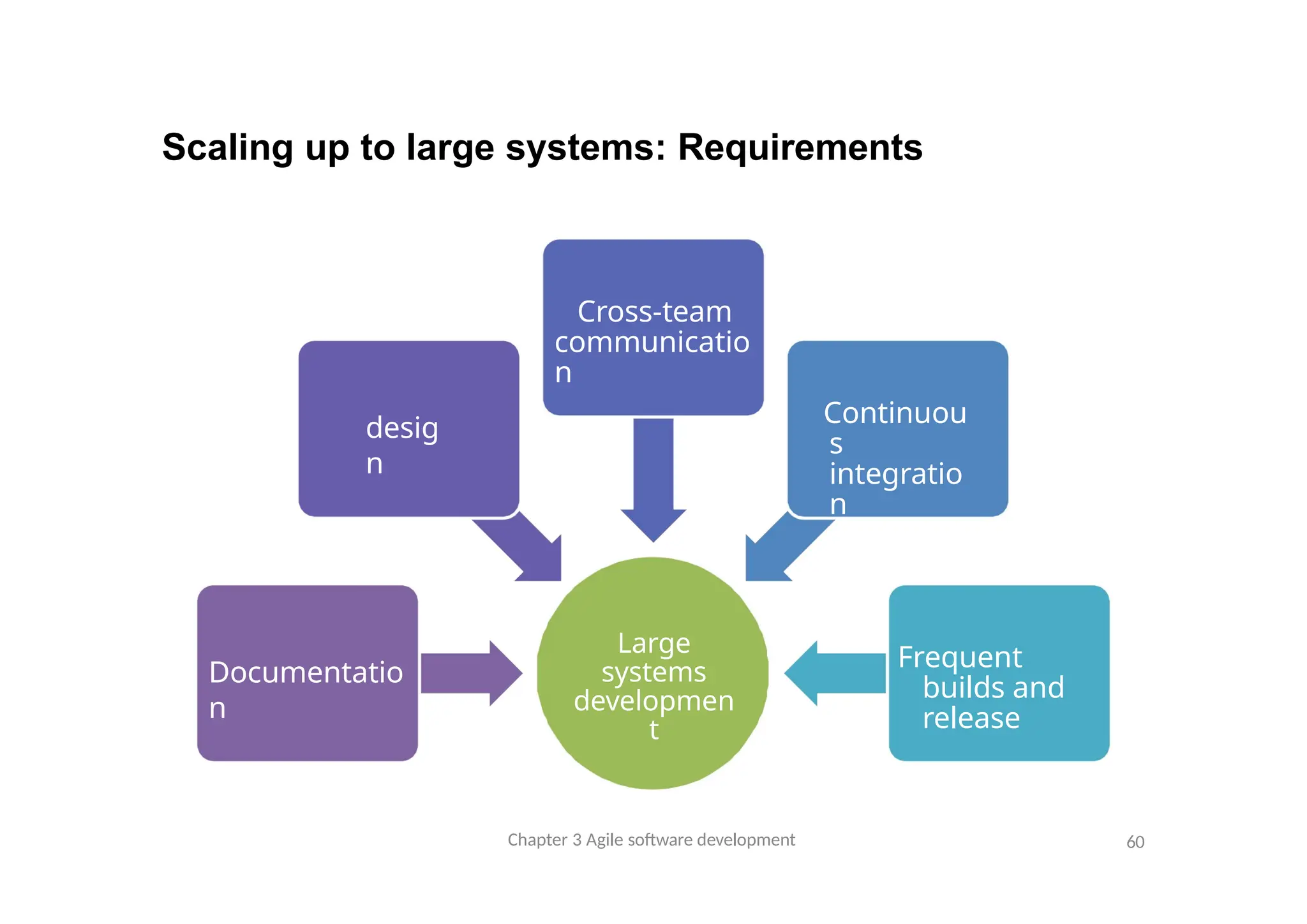 Scaling up to large systems: Requirements
Large
systems
developmen
t
Chapter 3 Agile software development 60
Documentatio
n
desig
n
Cross-team
communicatio
n
Continuou
s
integratio
n
Frequent
builds and
release
 