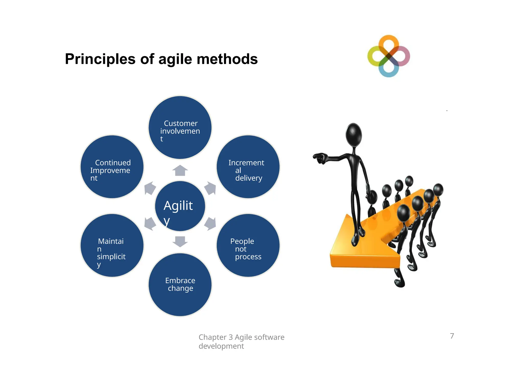 Agilit
y
Customer
involvemen
t
Increment
al
delivery
People
not
process
Embrace
change
Maintai
n
simplicit
y
Continued
Improveme
nt
Principles of agile methods
Chapter 3 Agile software
development
7
 