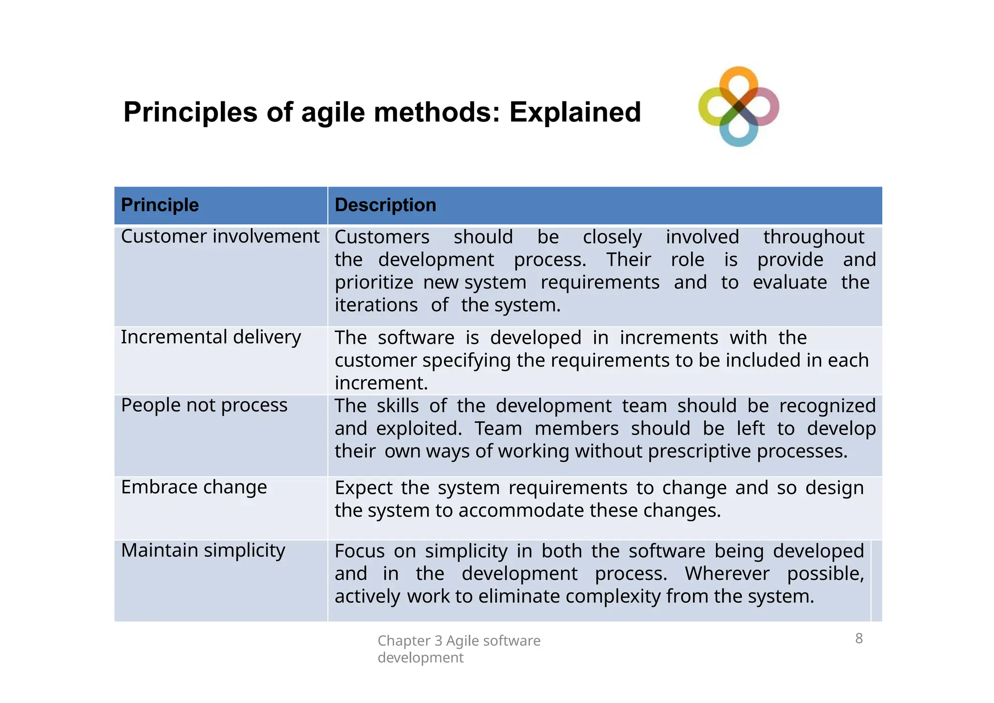 Principles of agile methods: Explained
Chapter 3 Agile software
development
8
Principle Description
Customer involvement Customers should be closely involved throughout
the development process. Their role is provide and
prioritize new system requirements and to evaluate the
iterations of the system.
Incremental delivery The software is developed in increments with the
customer specifying the requirements to be included in each
increment.
People not process The skills of the development team should be recognized
and exploited. Team members should be left to develop
their own ways of working without prescriptive processes.
Embrace change Expect the system requirements to change and so design
the system to accommodate these changes.
Maintain simplicity Focus on simplicity in both the software being developed
and in the development process. Wherever possible,
actively work to eliminate complexity from the system.
 