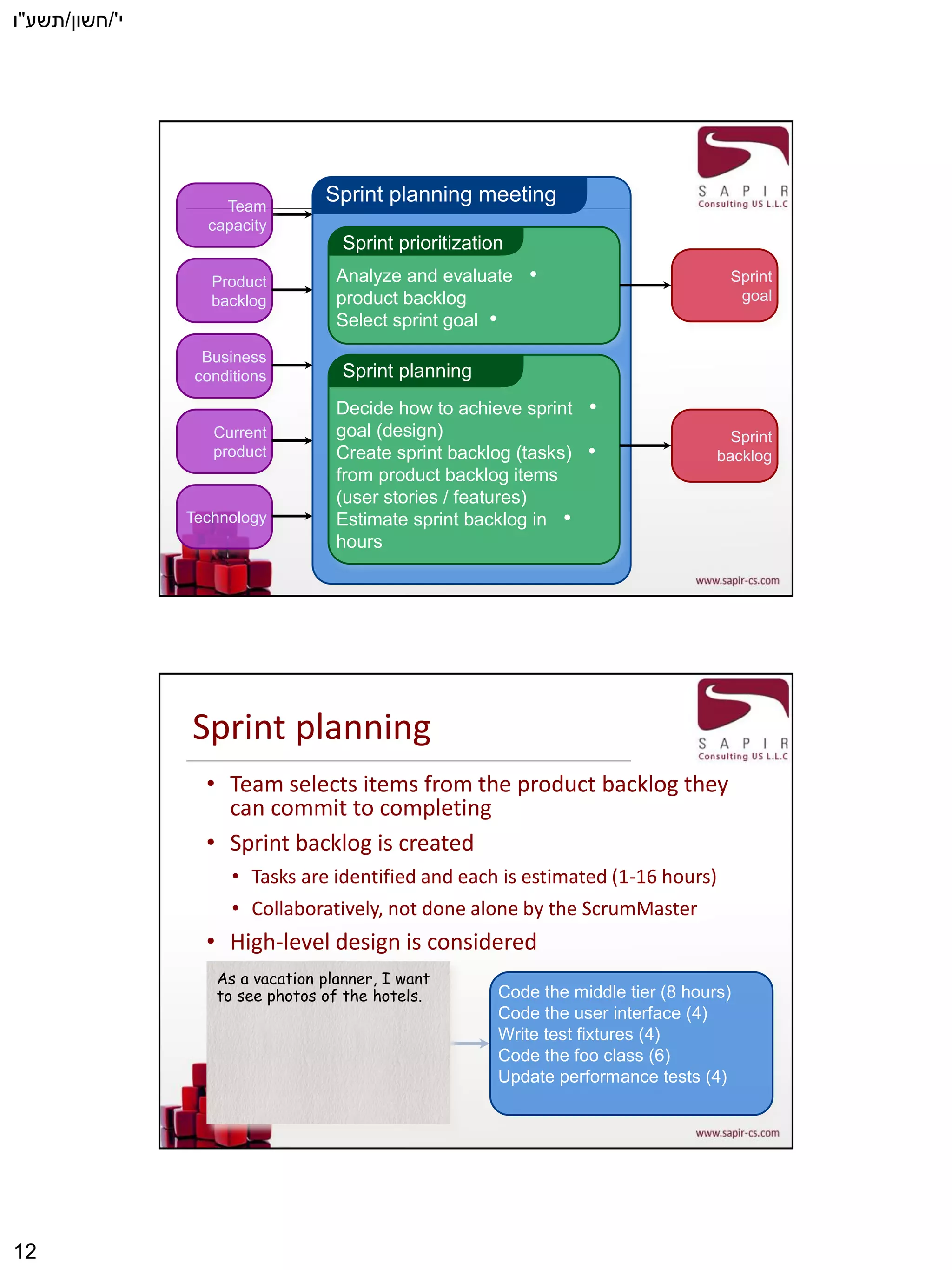 ‫י‬'/‫חשון‬/‫תשע‬"‫ו‬
12
Sprint planning meeting
Sprint prioritization
•Analyze and evaluate
product backlog
•Select sprint goal
Sprint planning
•Decide how to achieve sprint
goal (design)
•Create sprint backlog (tasks)
from product backlog items
(user stories / features)
•Estimate sprint backlog in
hours
Sprint
goal
Sprint
backlog
Business
conditions
Team
capacity
Product
backlog
Technology
Current
product
Sprint planning
• Team selects items from the product backlog they
can commit to completing
• Sprint backlog is created
• Tasks are identified and each is estimated (1-16 hours)
• Collaboratively, not done alone by the ScrumMaster
• High-level design is considered
As a vacation planner, I want
to see photos of the hotels. Code the middle tier (8 hours)
Code the user interface (4)
Write test fixtures (4)
Code the foo class (6)
Update performance tests (4)
 