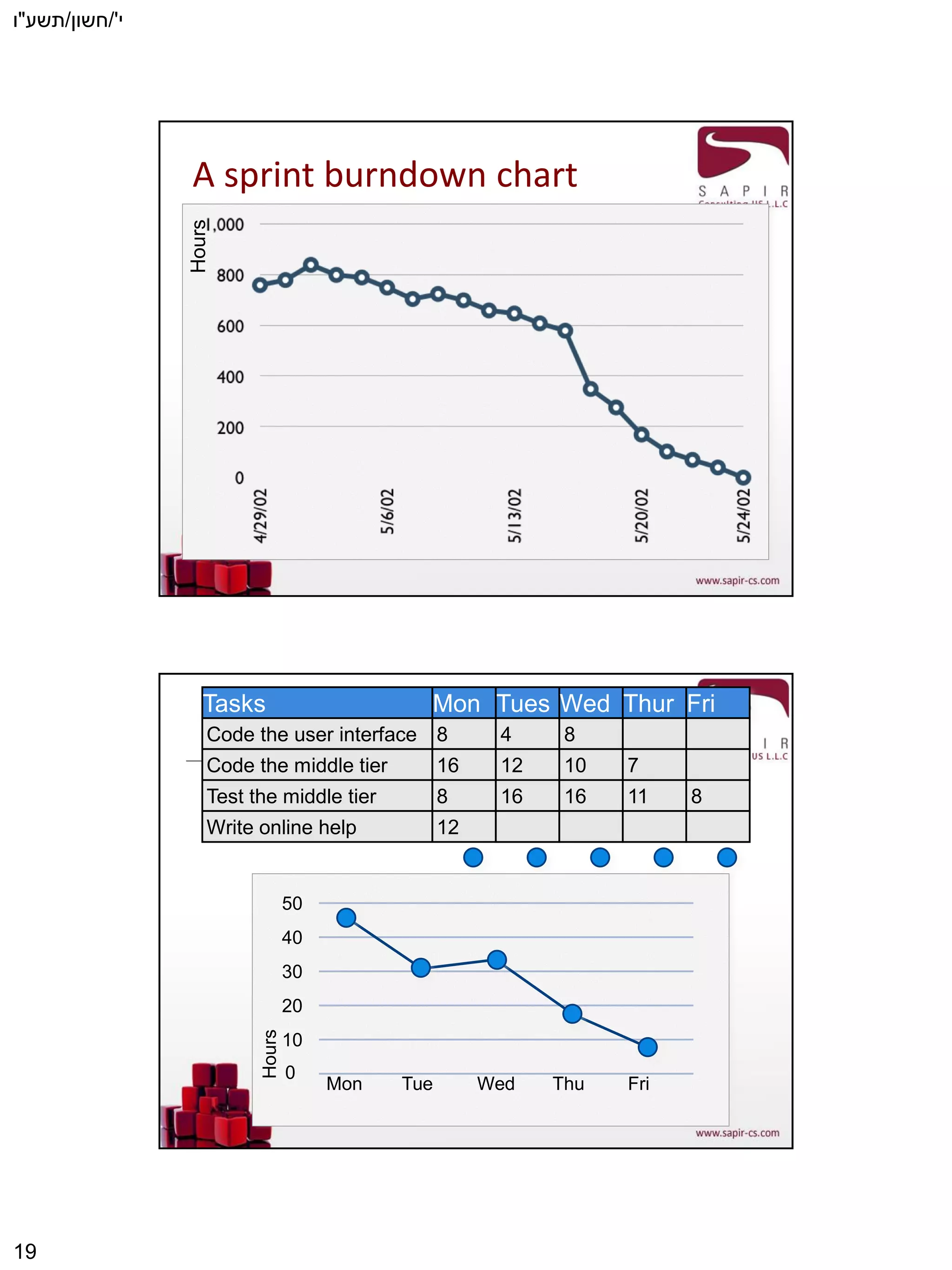 ‫י‬'/‫חשון‬/‫תשע‬"‫ו‬
19
A sprint burndown chartHours
Hours
40
30
20
10
0
Mon Tue Wed Thu Fri
Tasks
Code the user interface
Code the middle tier
Test the middle tier
Write online help
Mon
8
16
8
12
Tues Wed Thur Fri
4
12
16
7
11
8
10
16 8
50
 