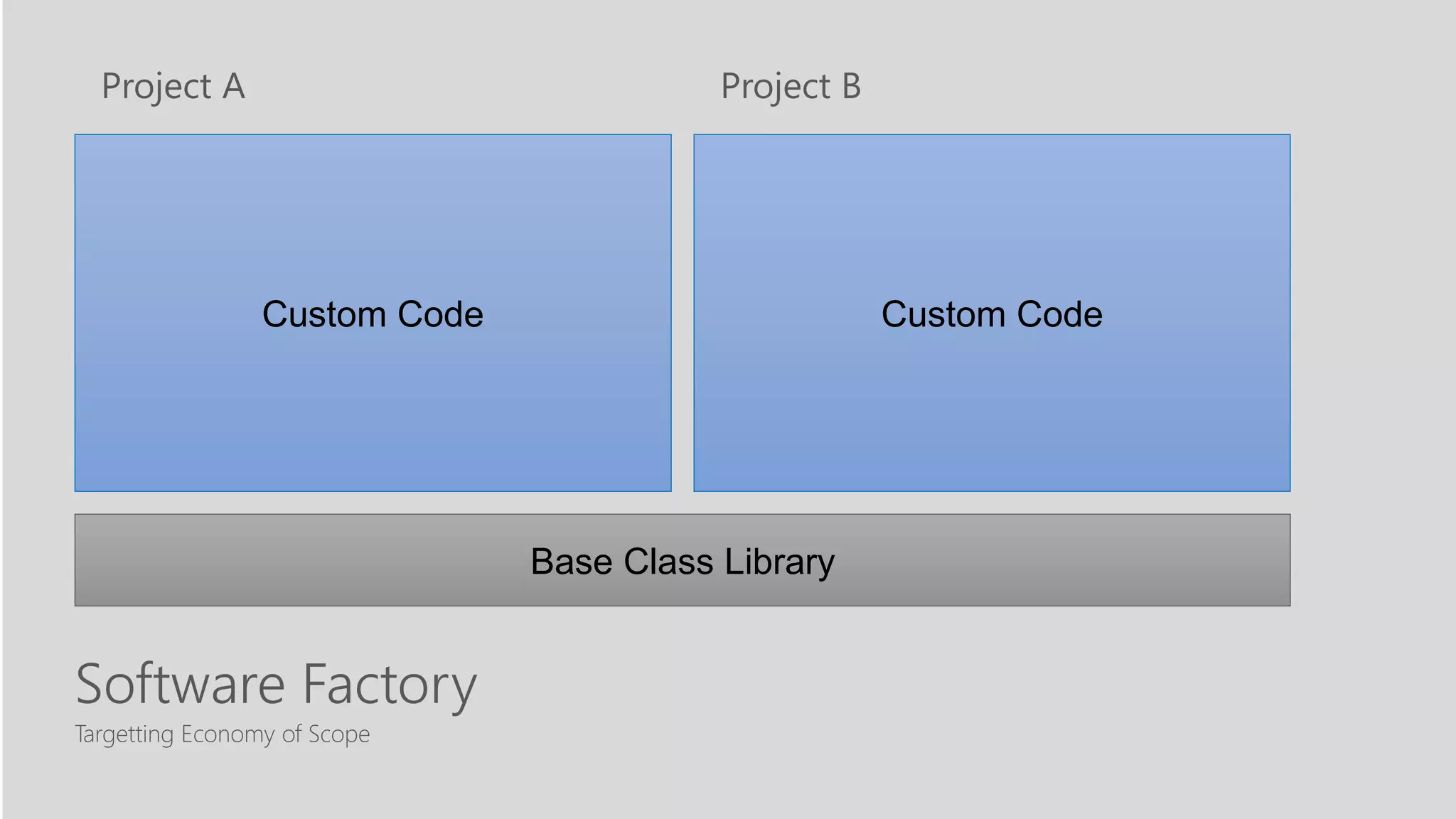 Targetting Economy of Scope
Software Factory
Custom Code
Project A
Custom Code
Project B
Base Class Library
 