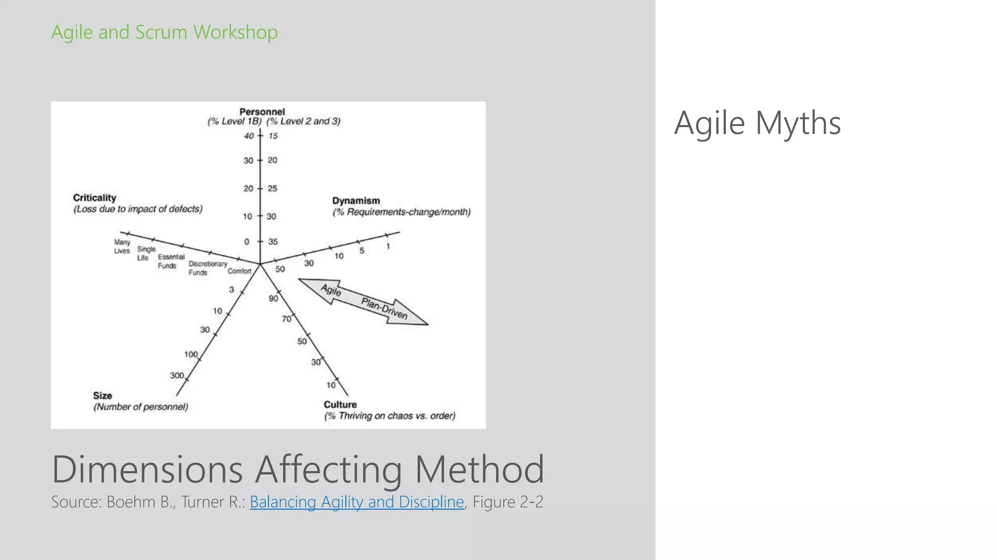 Dimensions Affecting Method
Agile Myths
Agile and Scrum Workshop
Source: Boehm B., Turner R.: Balancing Agility and Discipline, Figure 2-2
 