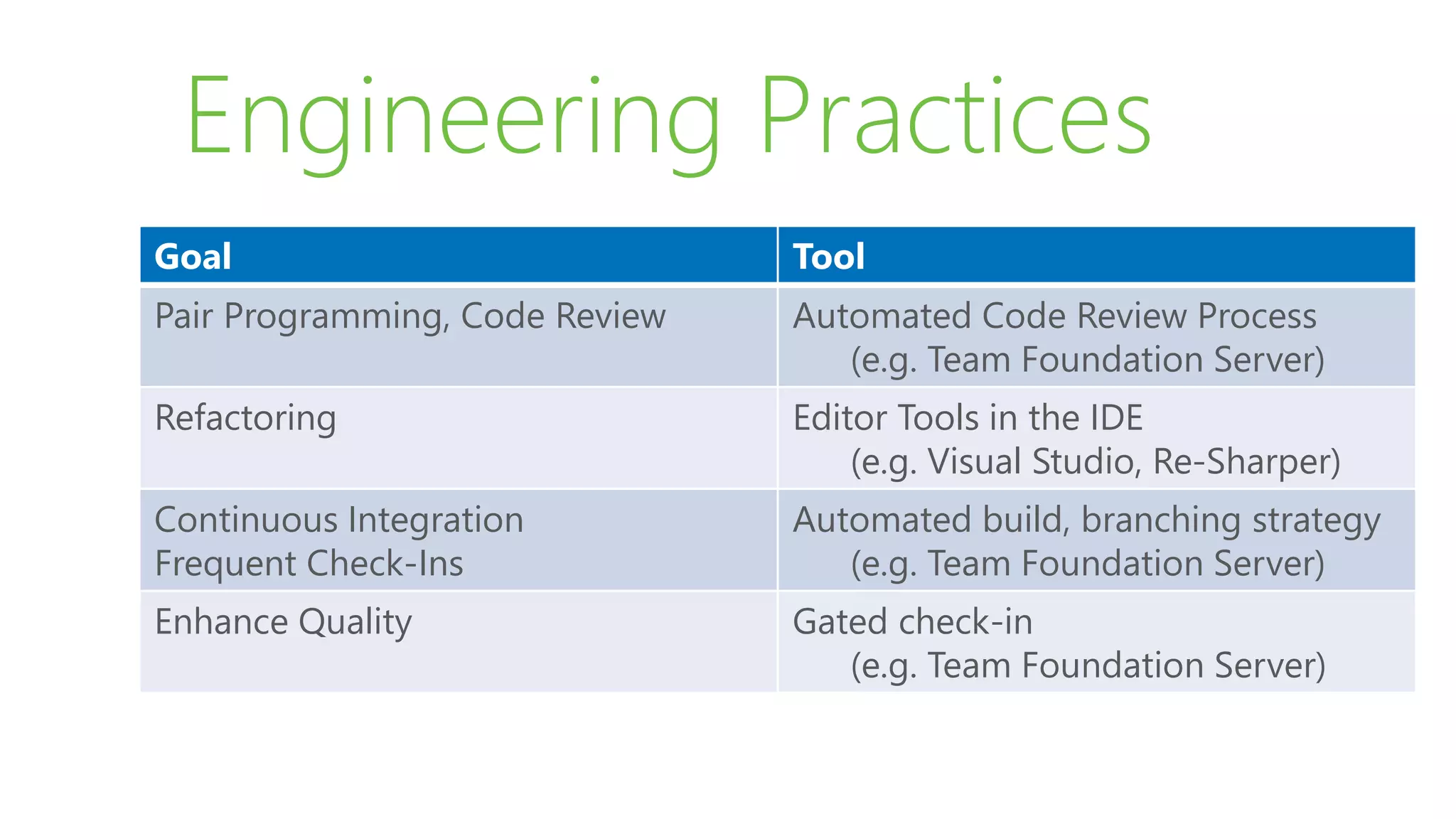 Engineering Practices
Goal Tool
Pair Programming, Code Review Automated Code Review Process
(e.g. Team Foundation Server)
Refactoring Editor Tools in the IDE
(e.g. Visual Studio, Re-Sharper)
Continuous Integration
Frequent Check-Ins
Automated build, branching strategy
(e.g. Team Foundation Server)
Enhance Quality Gated check-in
(e.g. Team Foundation Server)
 