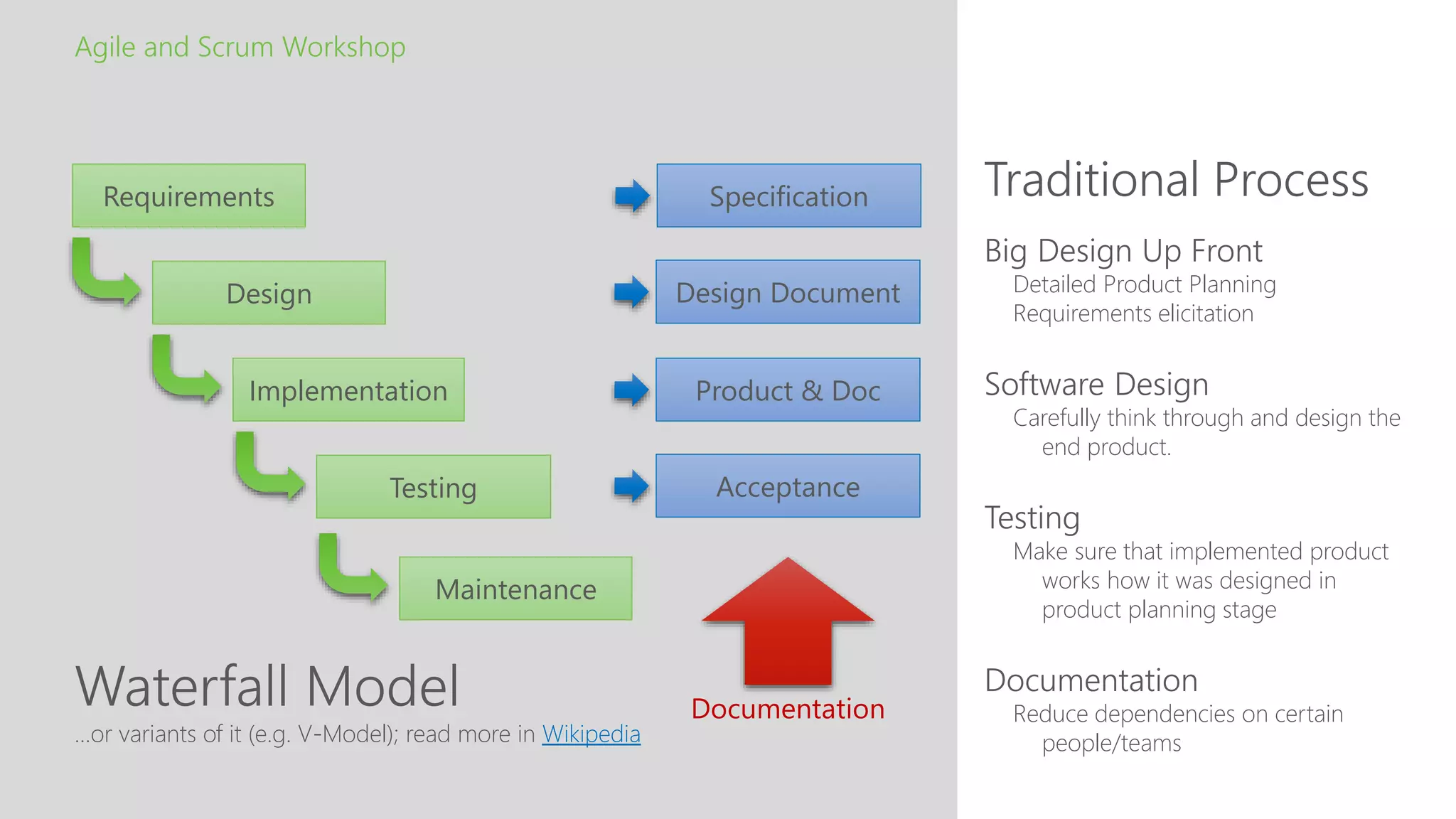 Waterfall Model
Traditional Process
Agile and Scrum Workshop
…or variants of it (e.g. V-Model); read more in Wikipedia
Big Design Up Front
Detailed Product Planning
Requirements elicitation
Software Design
Carefully think through and design the
end product.
Testing
Make sure that implemented product
works how it was designed in
product planning stage
Documentation
Reduce dependencies on certain
people/teams
Requirements Specification
Design Design Document
Implementation Product & Doc
Testing Acceptance
Maintenance
Documentation
 