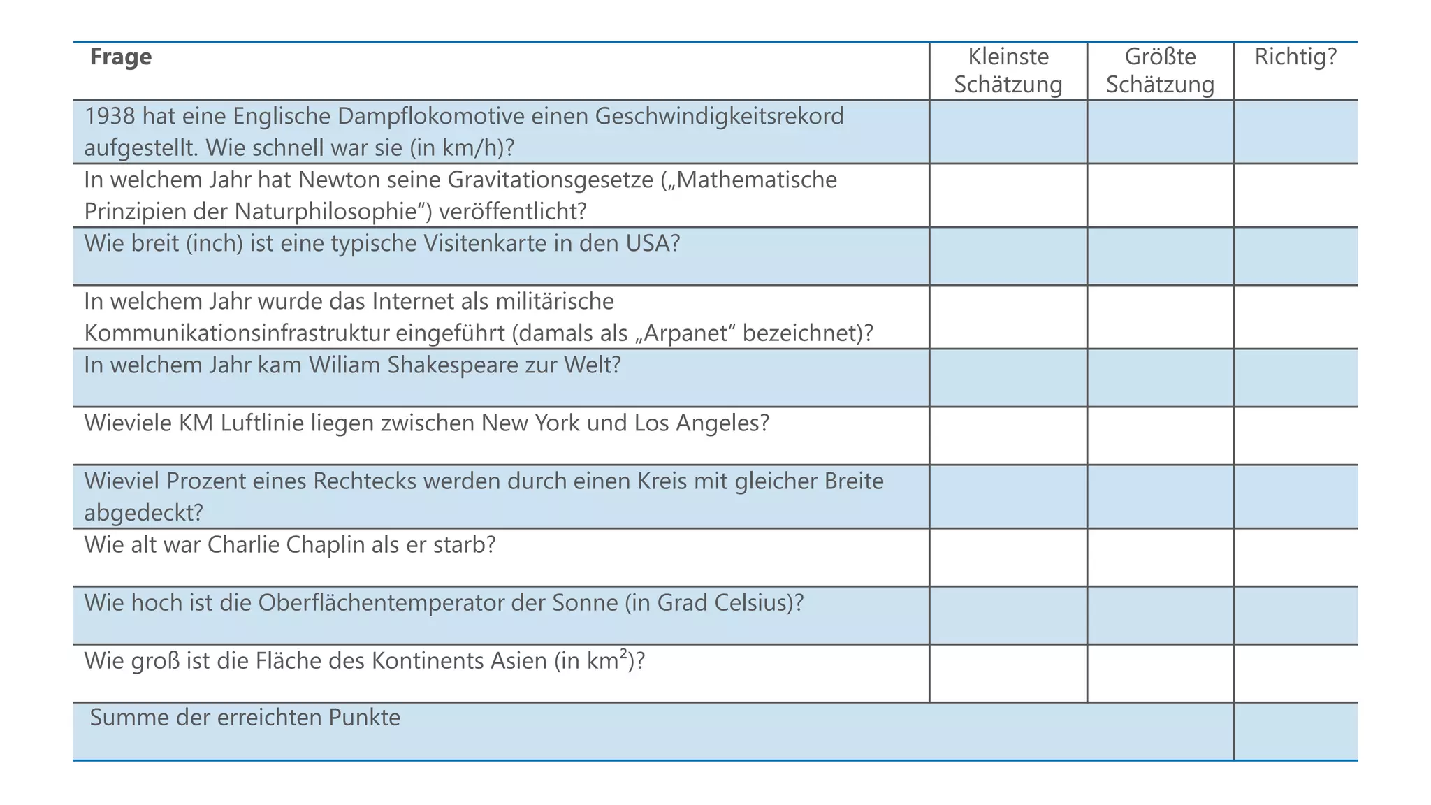 Frage Kleinste
Schätzung
Größte
Schätzung
Richtig?
1938 hat eine Englische Dampflokomotive einen Geschwindigkeitsrekord
aufgestellt. Wie schnell war sie (in km/h)?
In welchem Jahr hat Newton seine Gravitationsgesetze („Mathematische
Prinzipien der Naturphilosophie“) veröffentlicht?
Wie breit (inch) ist eine typische Visitenkarte in den USA?
In welchem Jahr wurde das Internet als militärische
Kommunikationsinfrastruktur eingeführt (damals als „Arpanet“ bezeichnet)?
In welchem Jahr kam Wiliam Shakespeare zur Welt?
Wieviele KM Luftlinie liegen zwischen New York und Los Angeles?
Wieviel Prozent eines Rechtecks werden durch einen Kreis mit gleicher Breite
abgedeckt?
Wie alt war Charlie Chaplin als er starb?
Wie hoch ist die Oberflächentemperator der Sonne (in Grad Celsius)?
Wie groß ist die Fläche des Kontinents Asien (in km²)?
Summe der erreichten Punkte
 