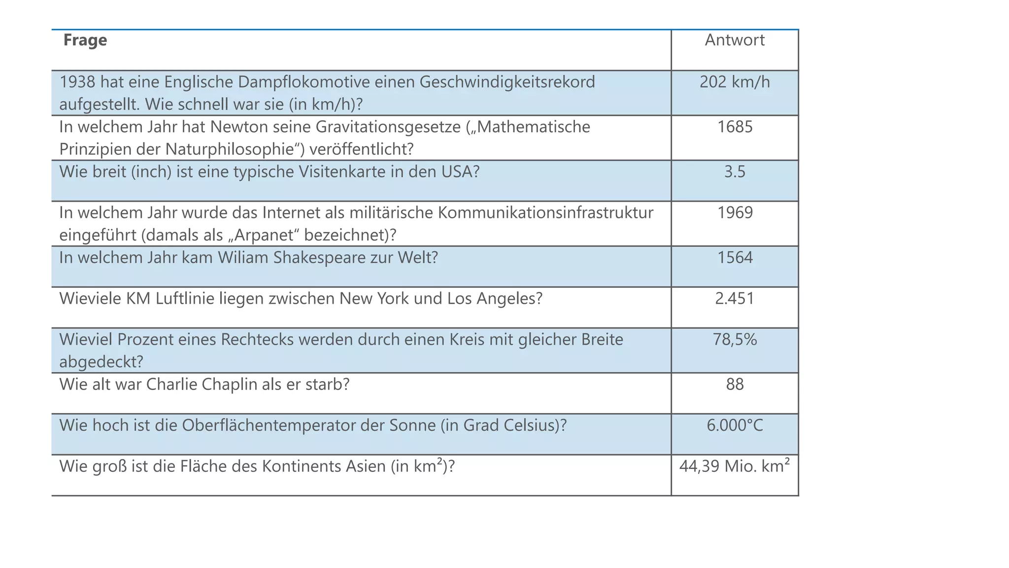 Frage Antwort
1938 hat eine Englische Dampflokomotive einen Geschwindigkeitsrekord
aufgestellt. Wie schnell war sie (in km/h)?
202 km/h
In welchem Jahr hat Newton seine Gravitationsgesetze („Mathematische
Prinzipien der Naturphilosophie“) veröffentlicht?
1685
Wie breit (inch) ist eine typische Visitenkarte in den USA? 3.5
In welchem Jahr wurde das Internet als militärische Kommunikationsinfrastruktur
eingeführt (damals als „Arpanet“ bezeichnet)?
1969
In welchem Jahr kam Wiliam Shakespeare zur Welt? 1564
Wieviele KM Luftlinie liegen zwischen New York und Los Angeles? 2.451
Wieviel Prozent eines Rechtecks werden durch einen Kreis mit gleicher Breite
abgedeckt?
78,5%
Wie alt war Charlie Chaplin als er starb? 88
Wie hoch ist die Oberflächentemperator der Sonne (in Grad Celsius)? 6.000°C
Wie groß ist die Fläche des Kontinents Asien (in km²)? 44,39 Mio. km²
 