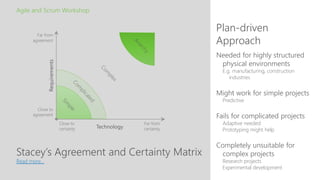 Stacey’s Agreement and Certainty Matrix
Plan-driven
Approach
Agile and Scrum Workshop
Read more…
Needed for highly structured
physical environments
E.g. manufacturing, construction
industries
Might work for simple projects
Predictive
Fails for complicated projects
Adaptive needed
Prototyping might help
Completely unsuitable for
complex projects
Research projects
Experimental development
Technology
Close to
certainty
Far from
certainty
Requirements
Far from
agreement
Close to
agreement
 