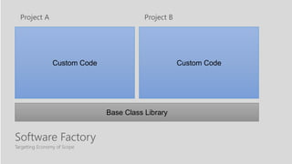 Targetting Economy of Scope
Software Factory
Custom Code
Project A
Custom Code
Project B
Base Class Library
 