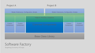 Targetting Economy of Scope
Software Factory
Custom
Component
Project A Project B
Base Class Library
Common Components
Custom
Component
Custom
Component
Custom
Component
Model, Extensions, Configuration, Scripts Model, Extensions, Configuration, Scripts
Patterns, Practices, Guidelines
 