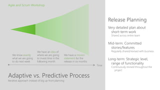 Adaptive vs. Predictive Process
Release Planning
Agile and Scrum Workshop
Iterative approach instead of big up front planning
Very detailed plan about
short-term work
Shared across entire team
Mid-term: Committed
stories/features
Regularly shared/revised with business
Long-term: Strategic level,
range of functionality
Continuously revised throughout the
project
Time
We know exactly
what we are going
to do next week
We have an idea of
where we are going
to invest time in the
following month
We have a mission
statement for the
release in six months
 