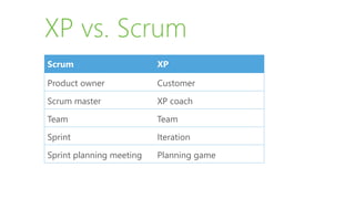 XP vs. Scrum
Scrum XP
Product owner Customer
Scrum master XP coach
Team Team
Sprint Iteration
Sprint planning meeting Planning game
 