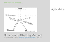 Dimensions Affecting Method
Agile Myths
Agile and Scrum Workshop
Source: Boehm B., Turner R.: Balancing Agility and Discipline, Figure 2-2
 