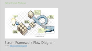 Agile and Scrum Workshop
Source: http://www.mitchlacey.com
Scrum Framework Flow Diagram
 