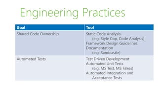 Engineering Practices
Goal Tool
Shared Code Ownership Static Code Analysis
(e.g. Style Cop, Code Analysis)
Framework Design Guidelines
Documentation
(e.g. Sandcastle)
Automated Tests Test Driven Development
Automated Unit Tests
(e.g. MS Test, MS Fakes)
Automated Integration and
Acceptance Tests
 