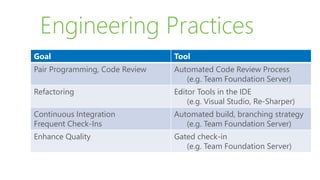Engineering Practices
Goal Tool
Pair Programming, Code Review Automated Code Review Process
(e.g. Team Foundation Server)
Refactoring Editor Tools in the IDE
(e.g. Visual Studio, Re-Sharper)
Continuous Integration
Frequent Check-Ins
Automated build, branching strategy
(e.g. Team Foundation Server)
Enhance Quality Gated check-in
(e.g. Team Foundation Server)
 